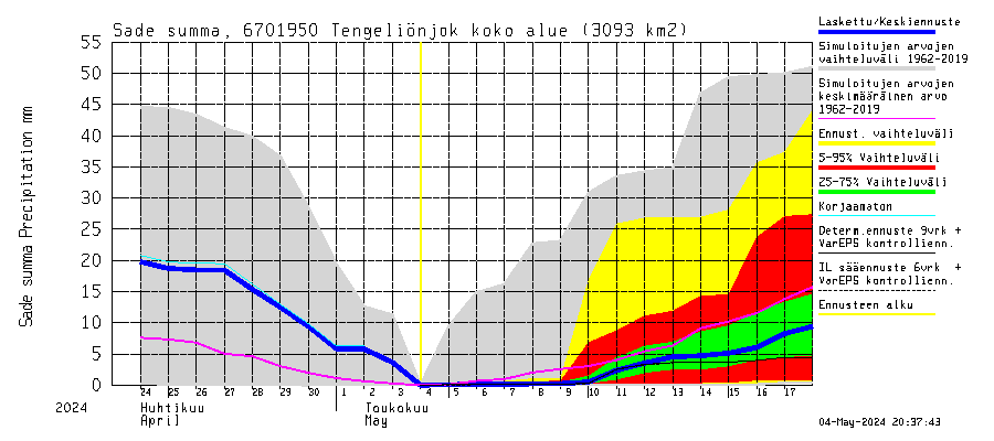 Tornionjoen vesistöalue - Tengeliönjoki Haapakoski: Sade - summa
