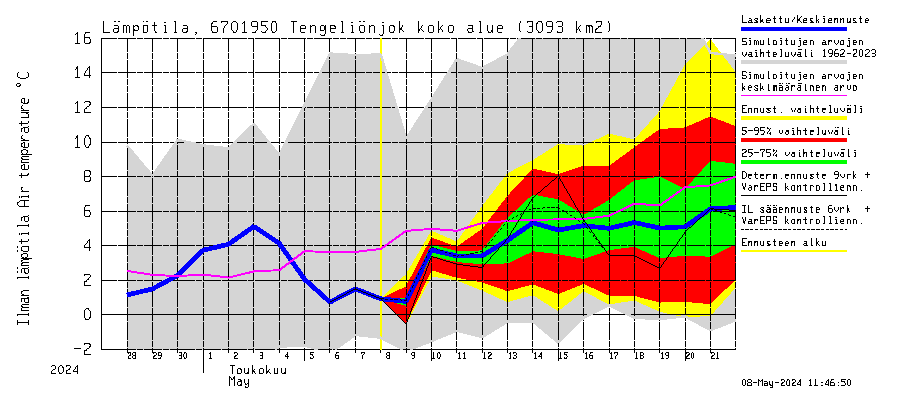 Tornionjoki watershed - Tengeliönjoki Haapakoski: Ilman lämpötila