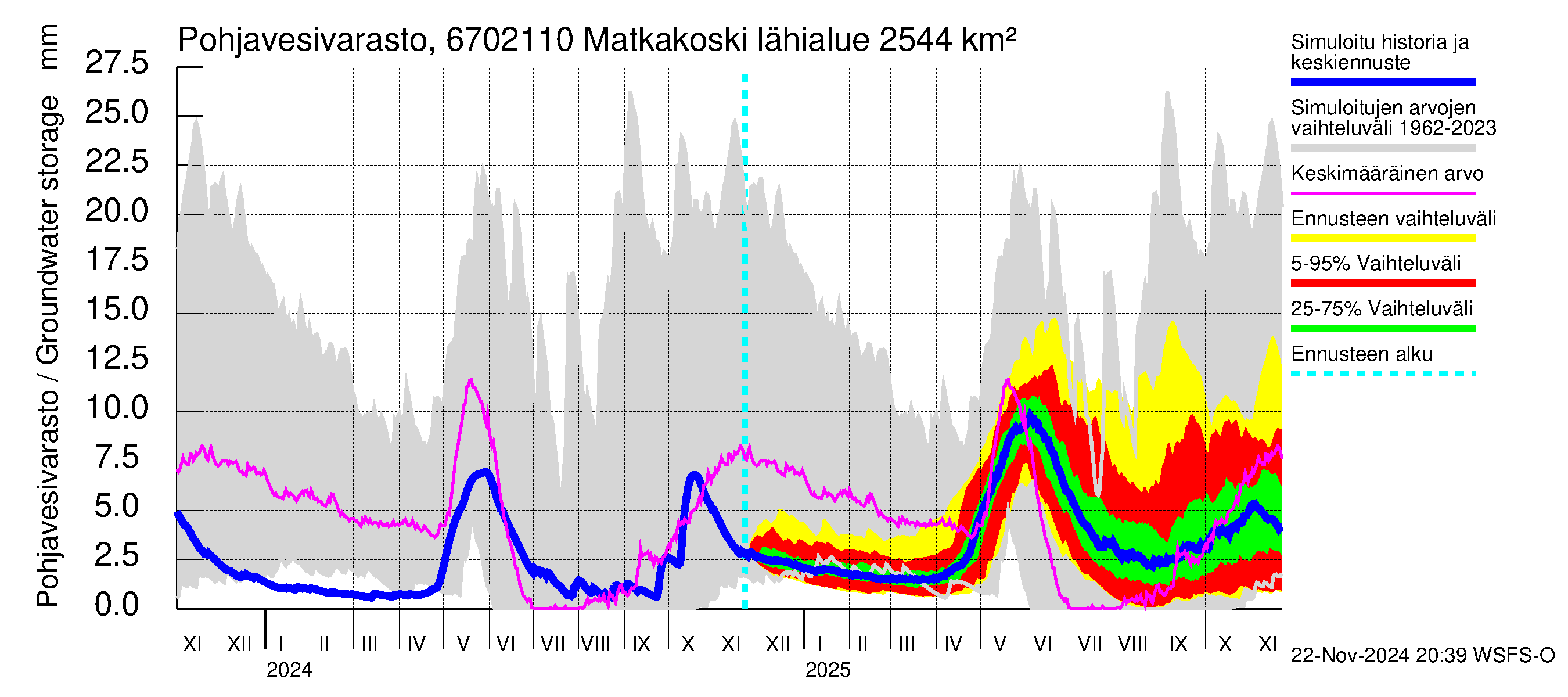 Tornionjoen vesistöalue - Matkakoski: Pohjavesivarasto