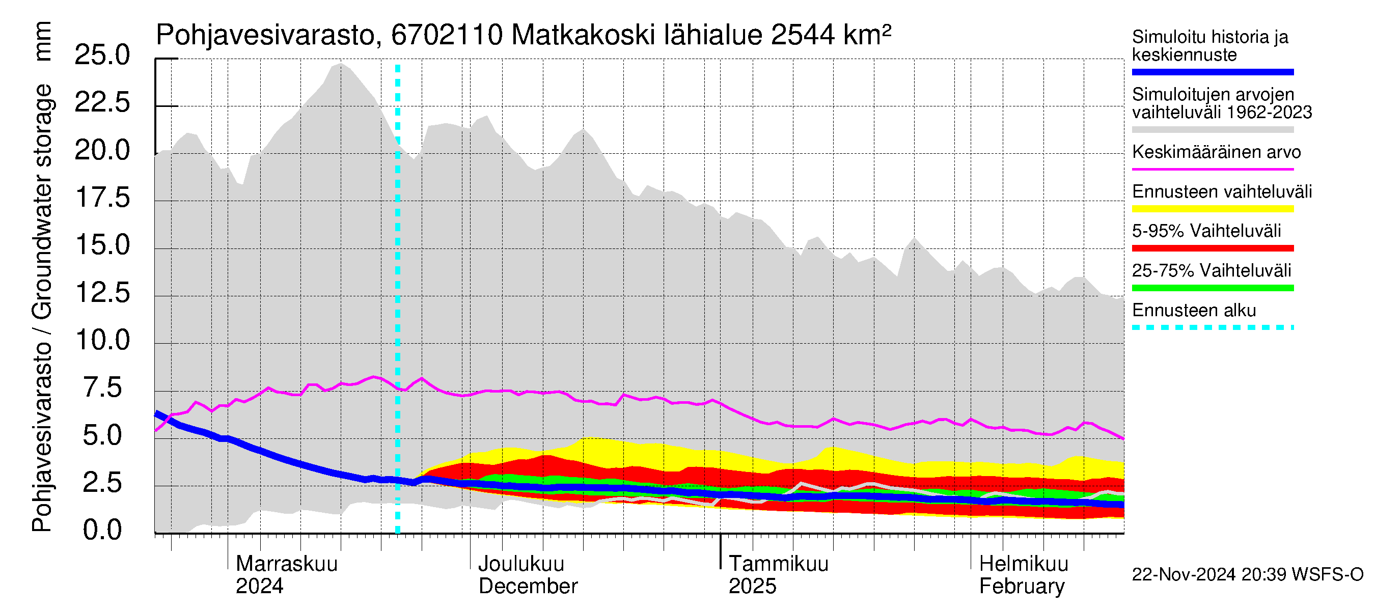 Tornionjoen vesistöalue - Matkakoski: Pohjavesivarasto