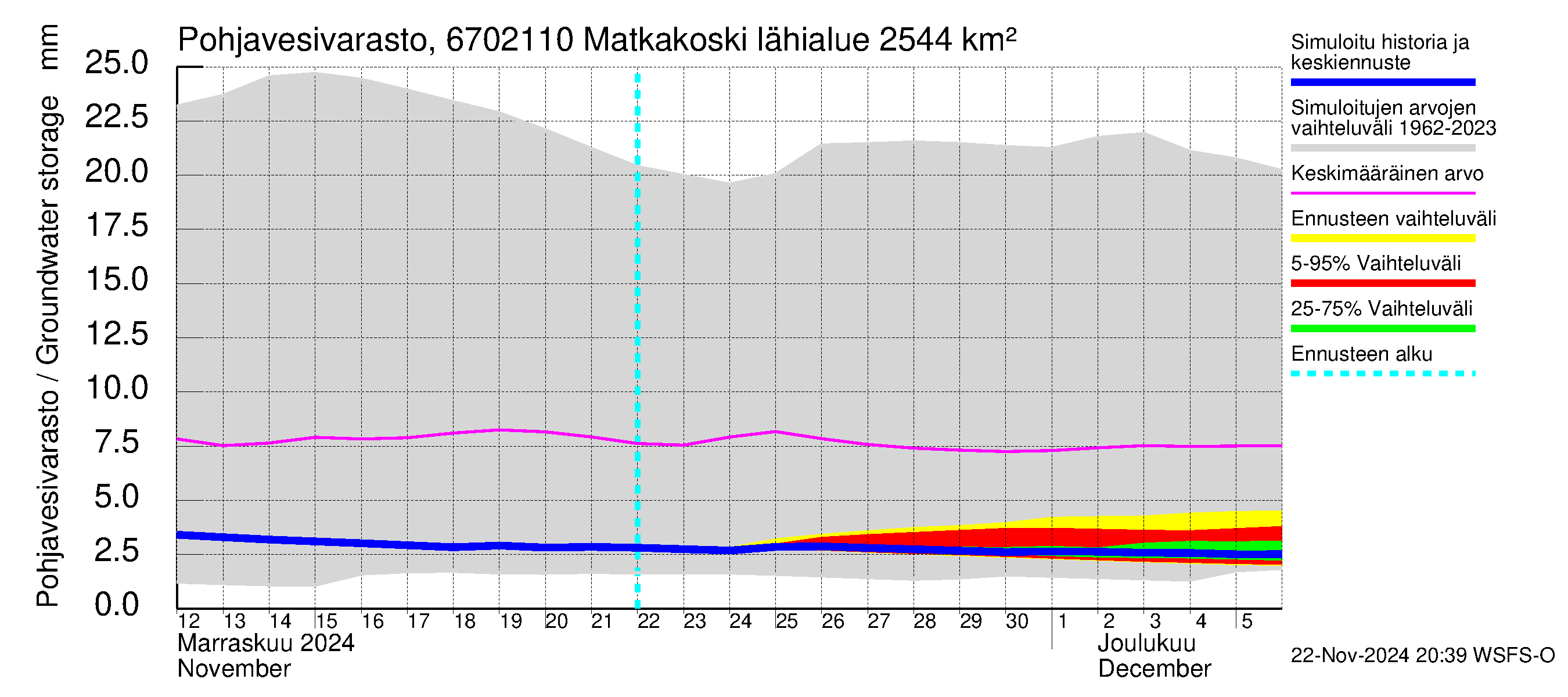 Tornionjoen vesistöalue - Matkakoski: Pohjavesivarasto