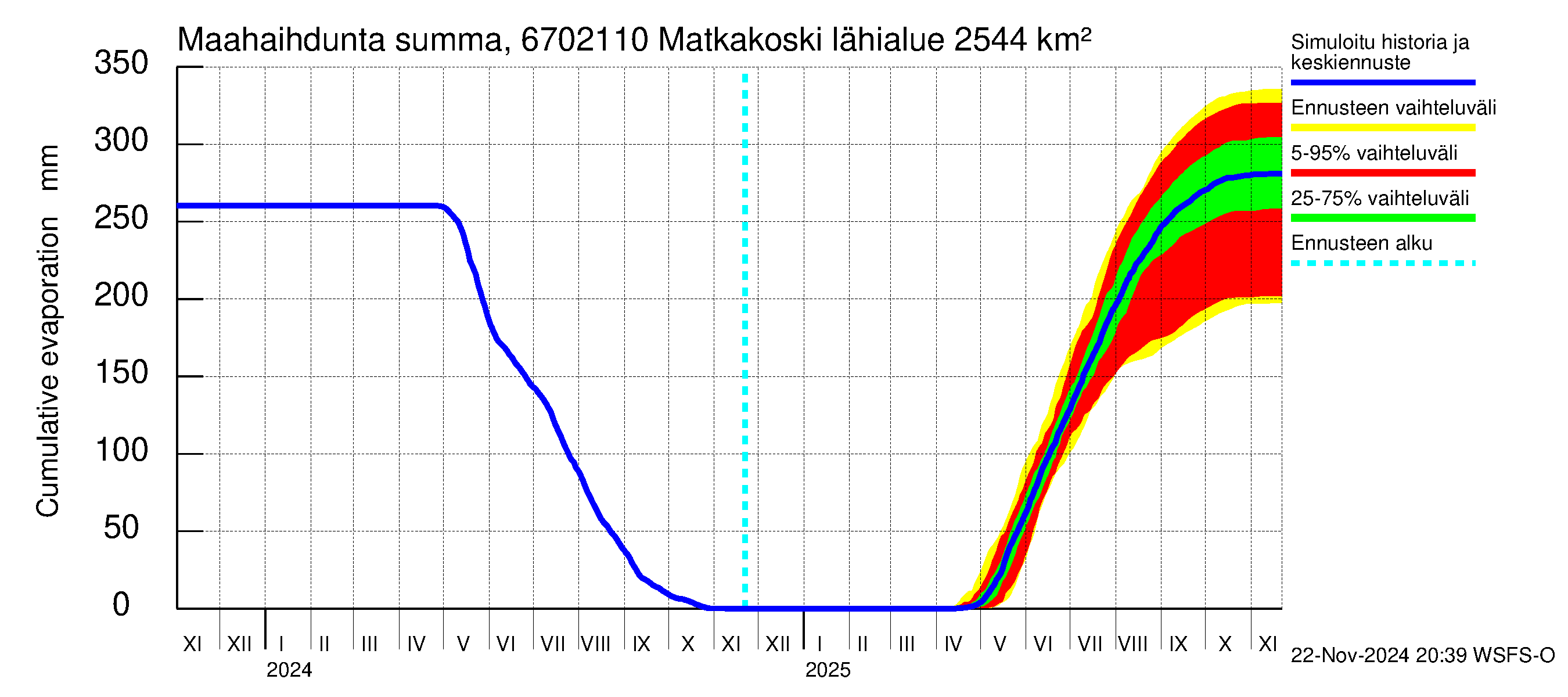 Tornionjoen vesistöalue - Matkakoski: Haihdunta maa-alueelta - summa