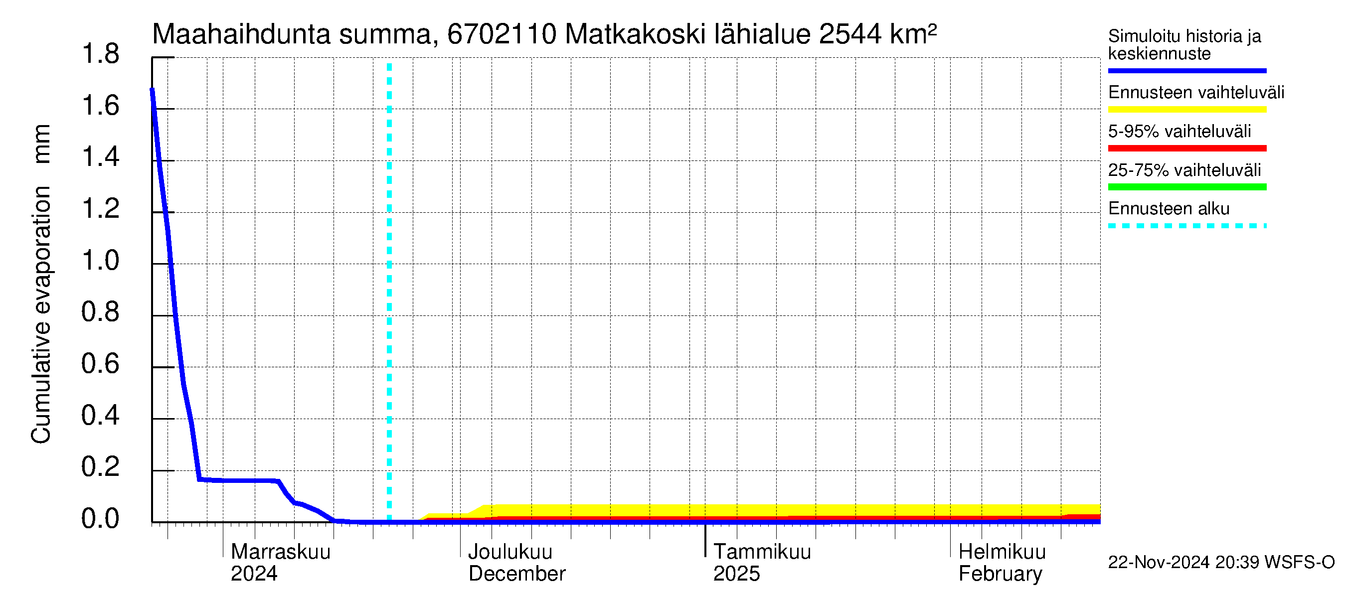 Tornionjoen vesistöalue - Matkakoski: Haihdunta maa-alueelta - summa