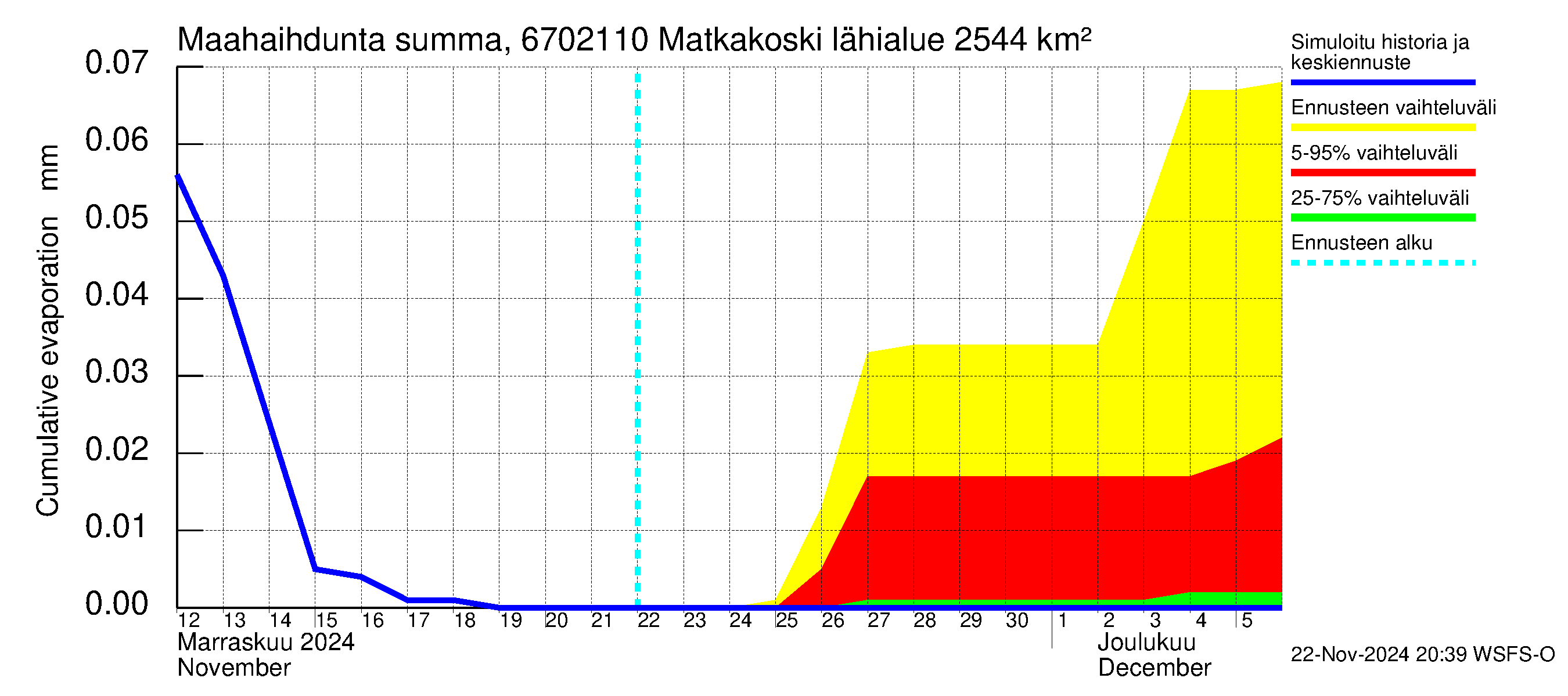 Tornionjoen vesistöalue - Matkakoski: Haihdunta maa-alueelta - summa