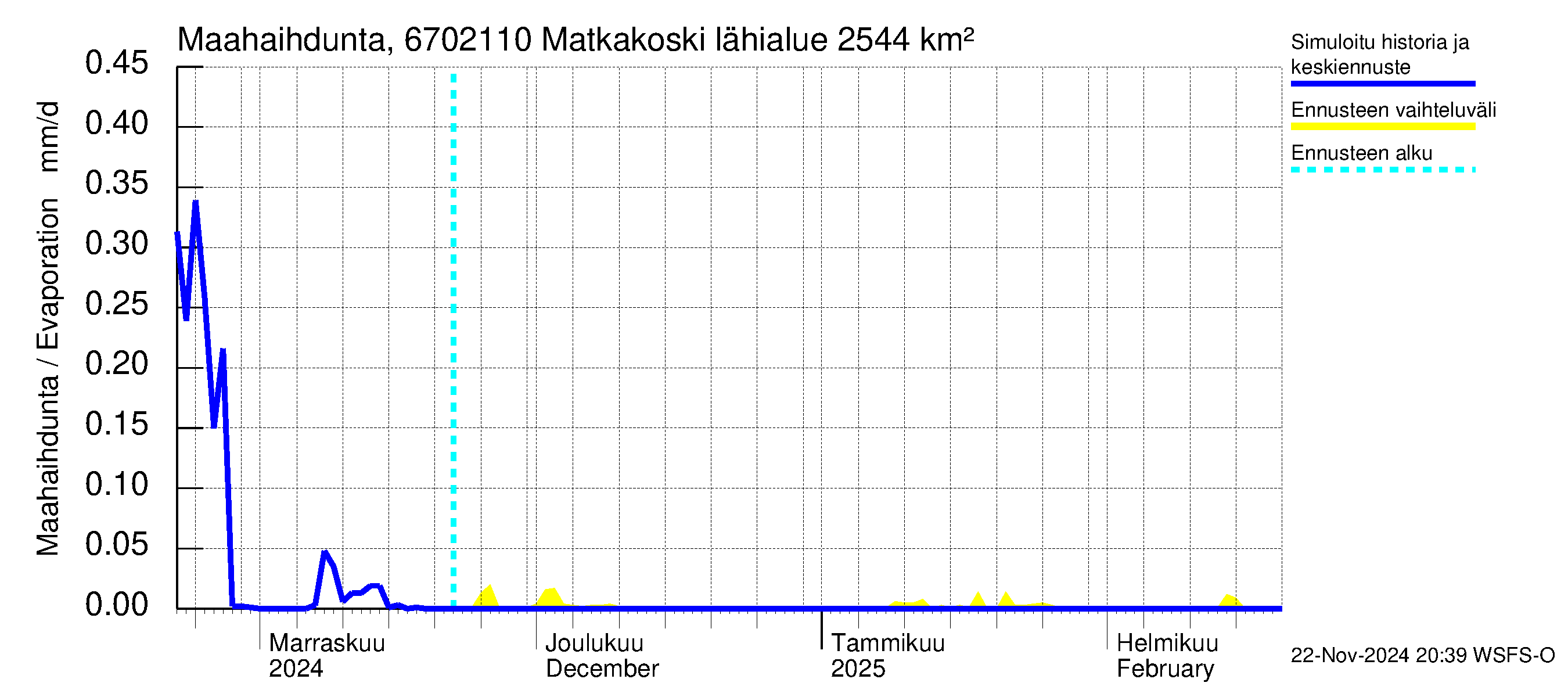 Tornionjoen vesistöalue - Matkakoski: Haihdunta maa-alueelta