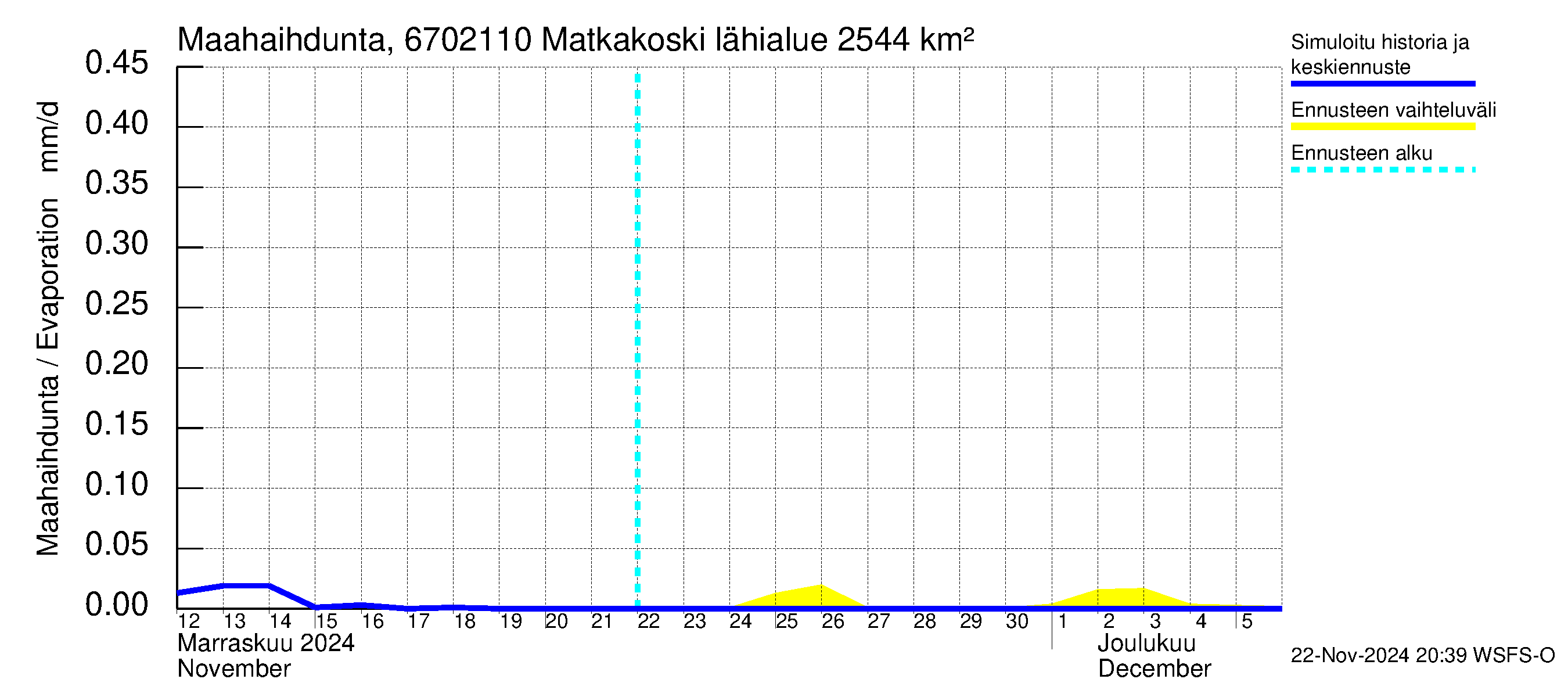 Tornionjoen vesistöalue - Matkakoski: Haihdunta maa-alueelta