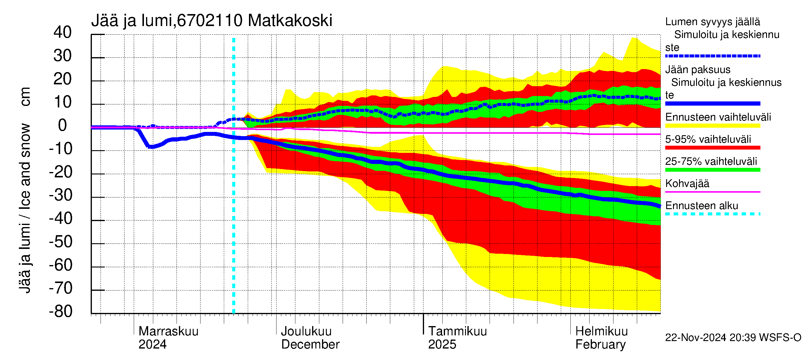 Tornionjoen vesistöalue - Matkakoski: Jään paksuus