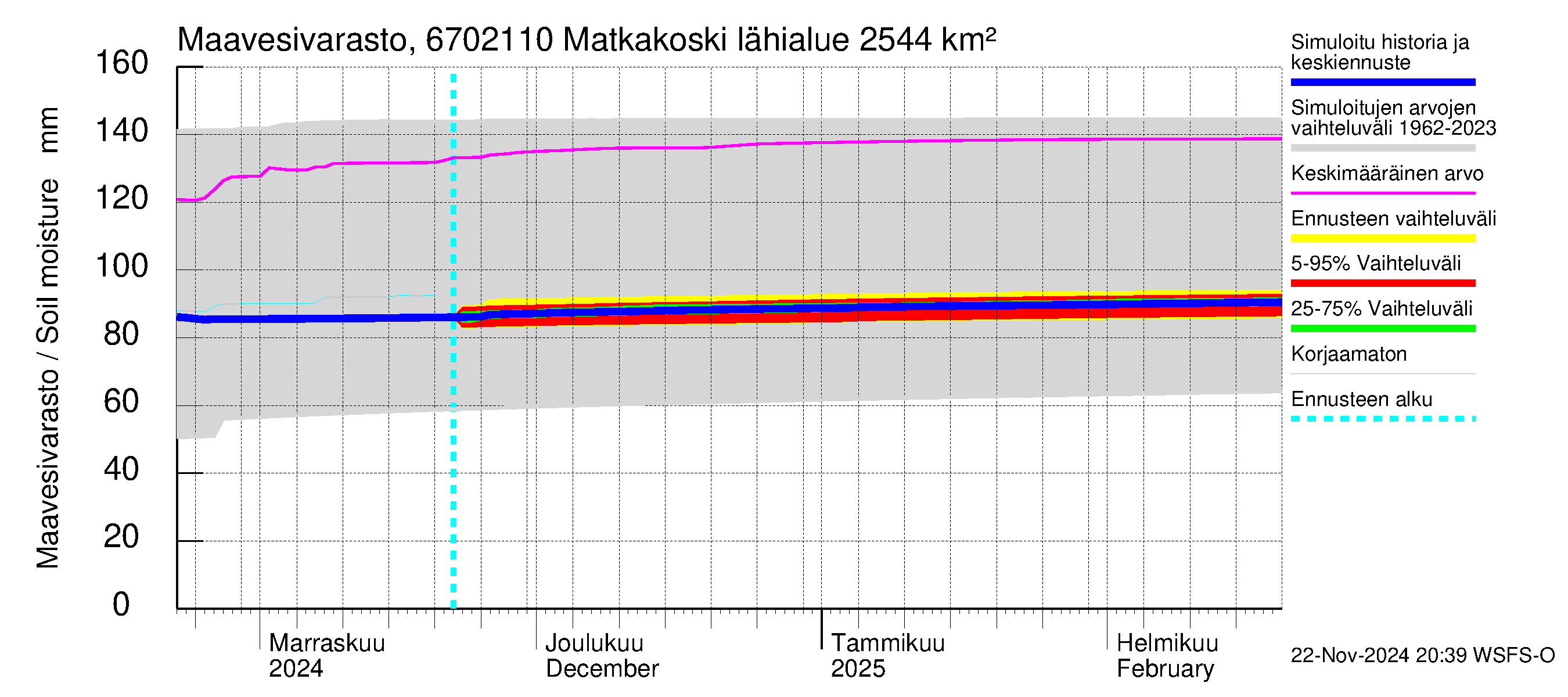 Tornionjoen vesistöalue - Matkakoski: Maavesivarasto