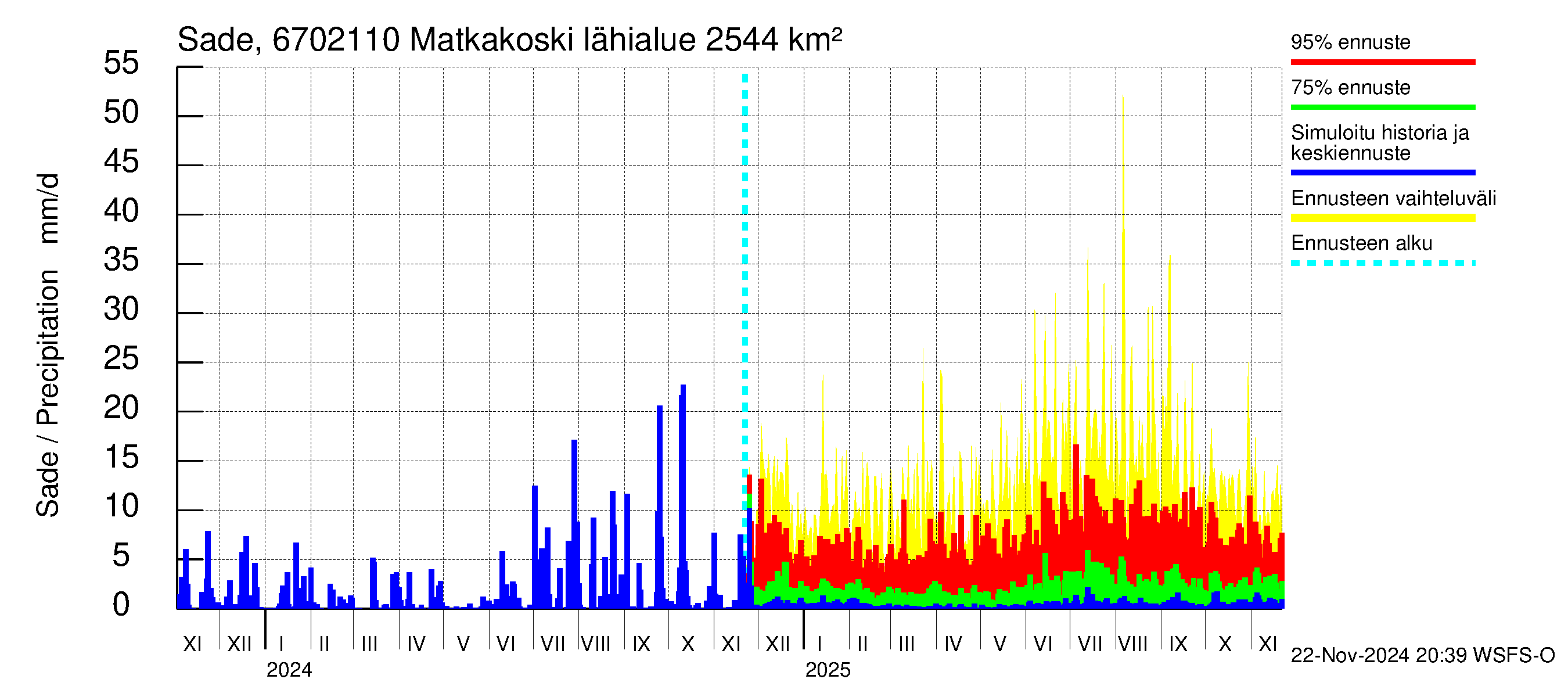 Tornionjoen vesistöalue - Matkakoski: Sade