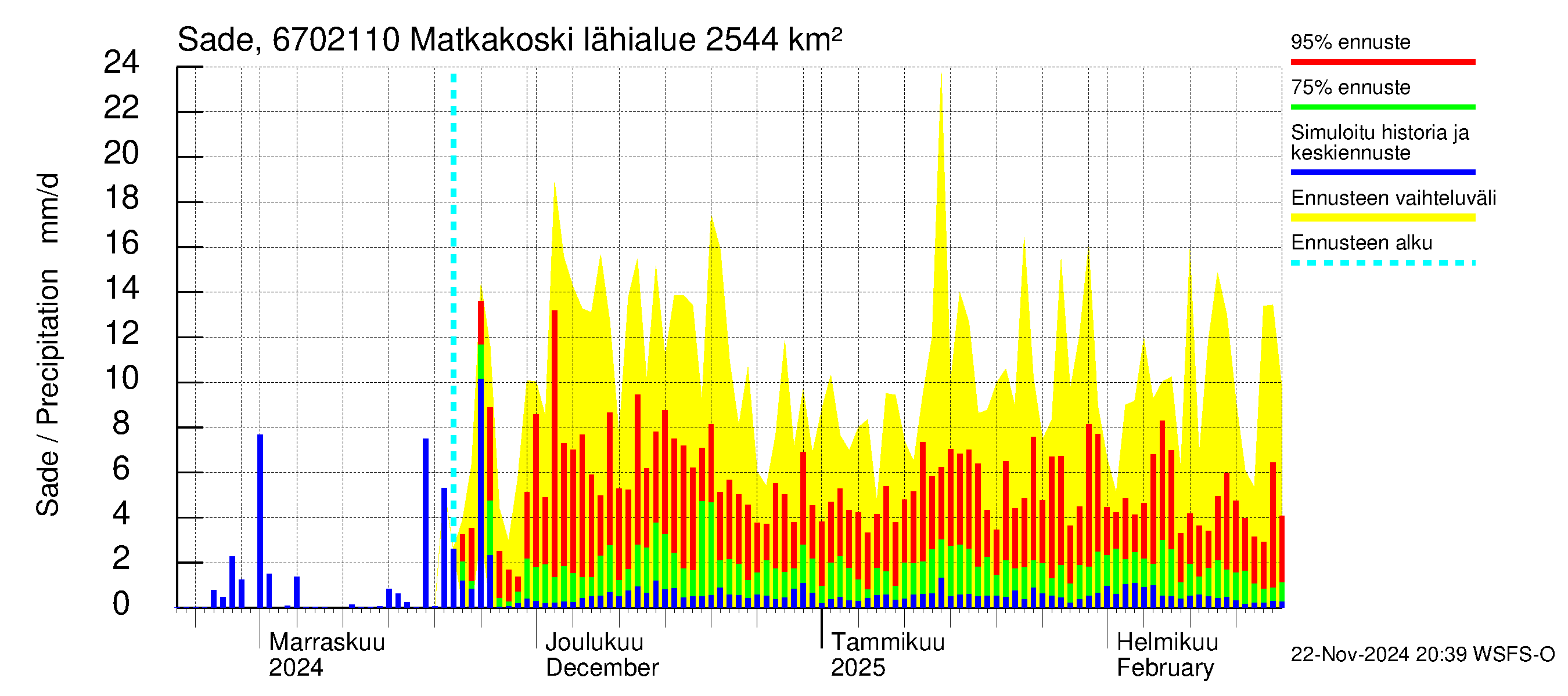 Tornionjoen vesistöalue - Matkakoski: Sade