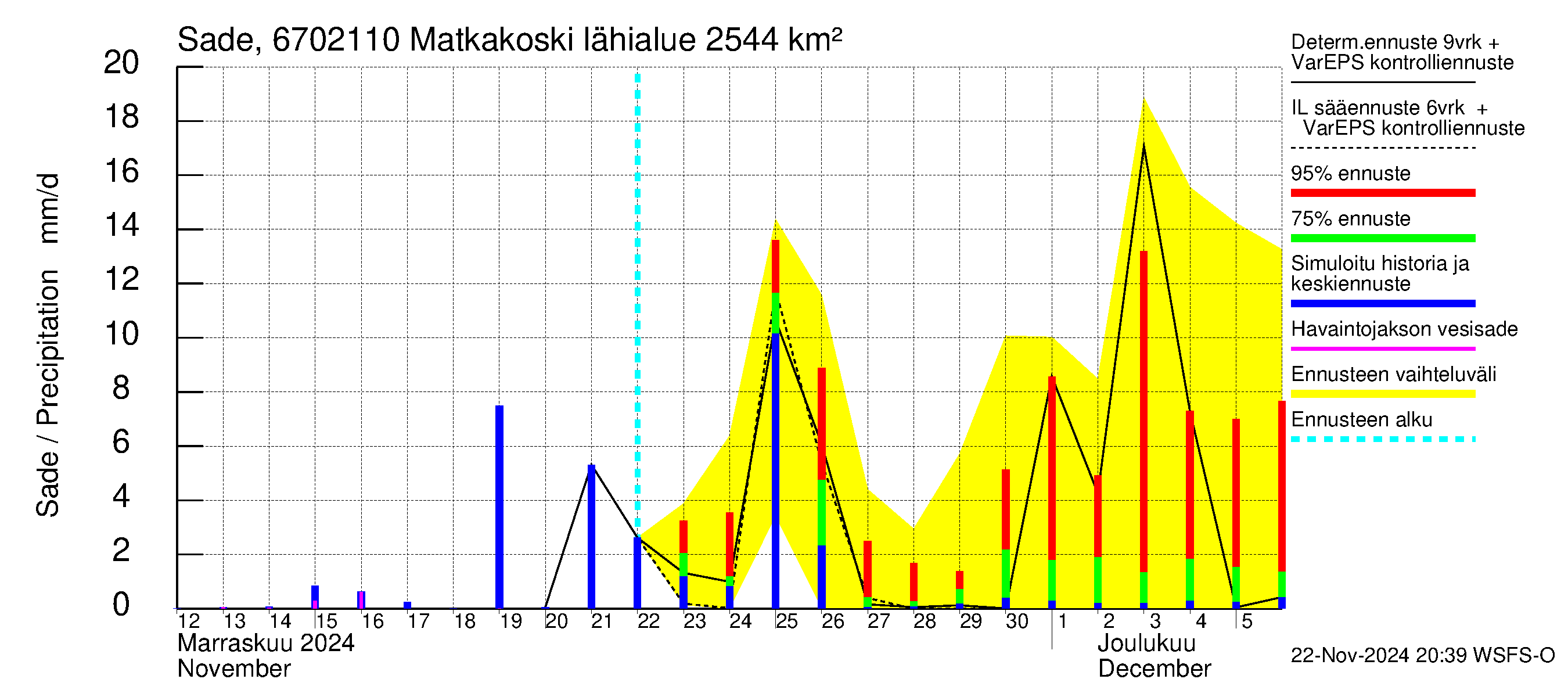 Tornionjoen vesistöalue - Matkakoski: Sade