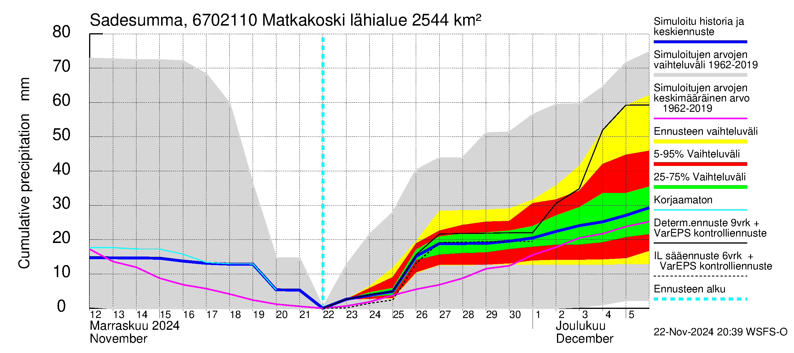 Tornionjoen vesistöalue - Matkakoski: Sade - summa