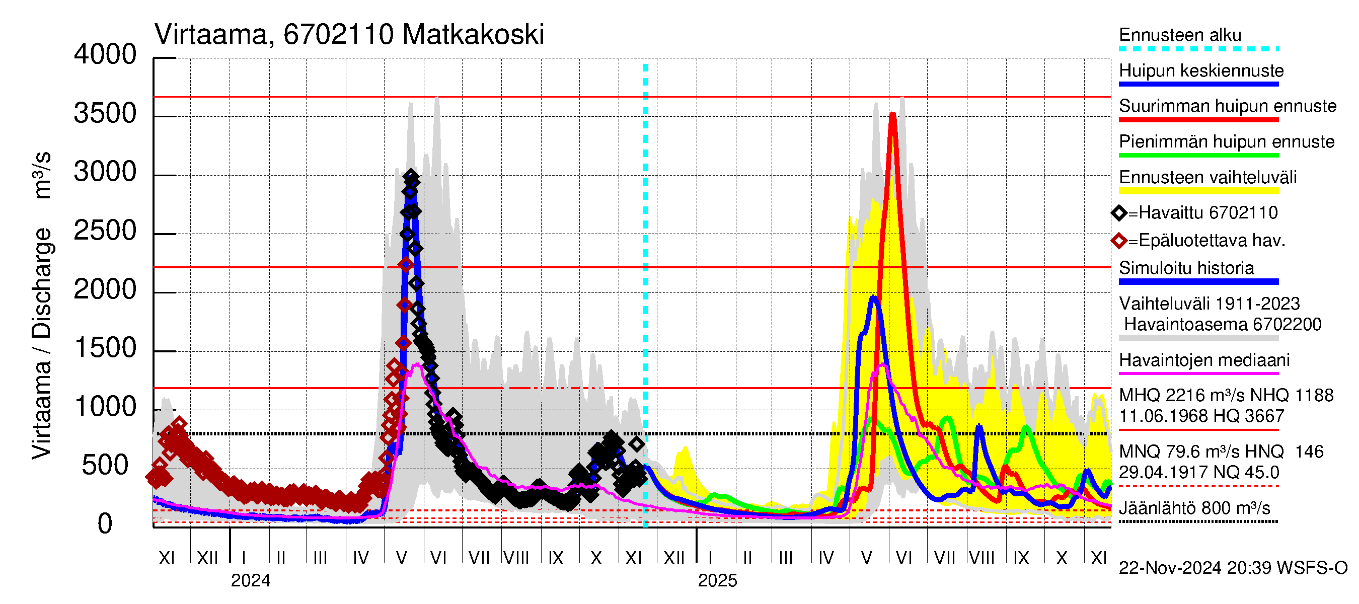 Tornionjoen vesistöalue - Matkakoski: Virtaama / juoksutus - huippujen keski- ja ääriennusteet