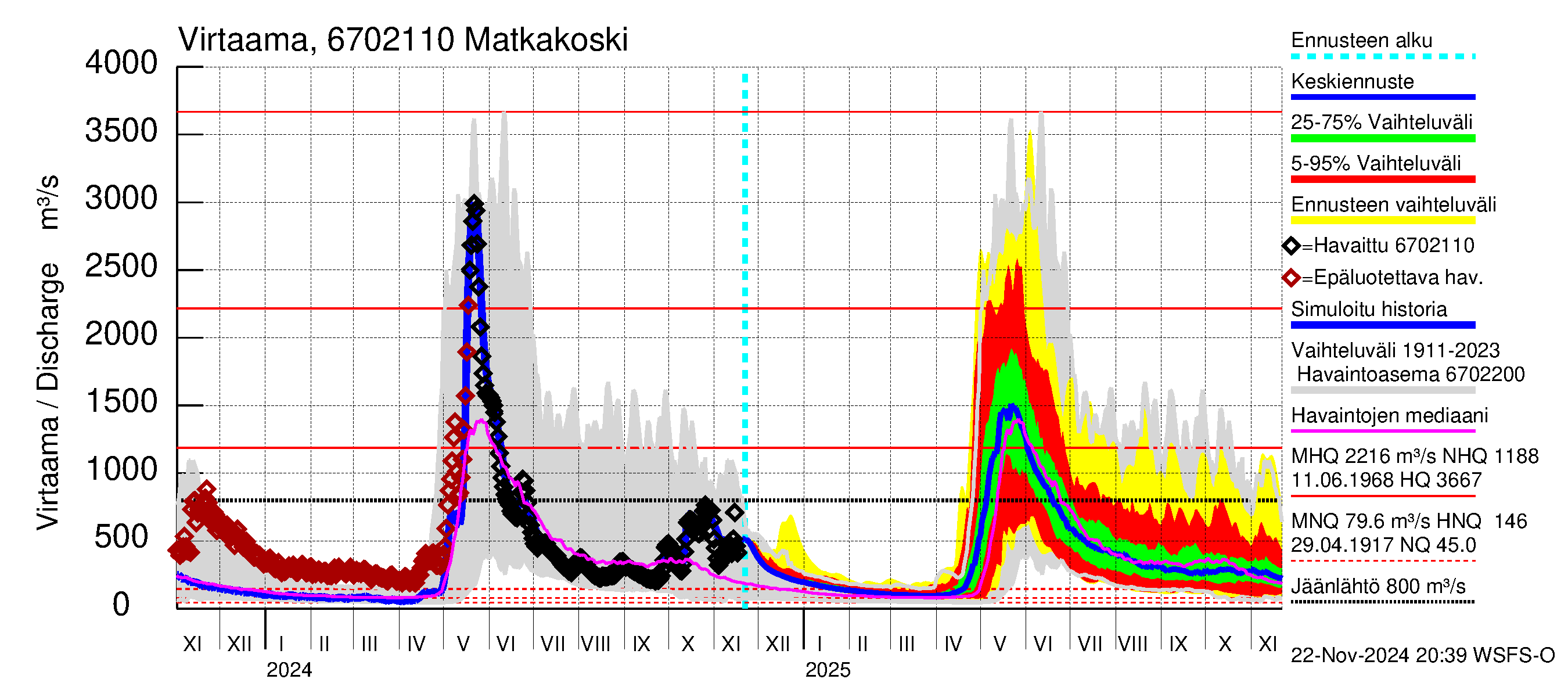 Tornionjoen vesistöalue - Matkakoski: Virtaama / juoksutus - jakaumaennuste