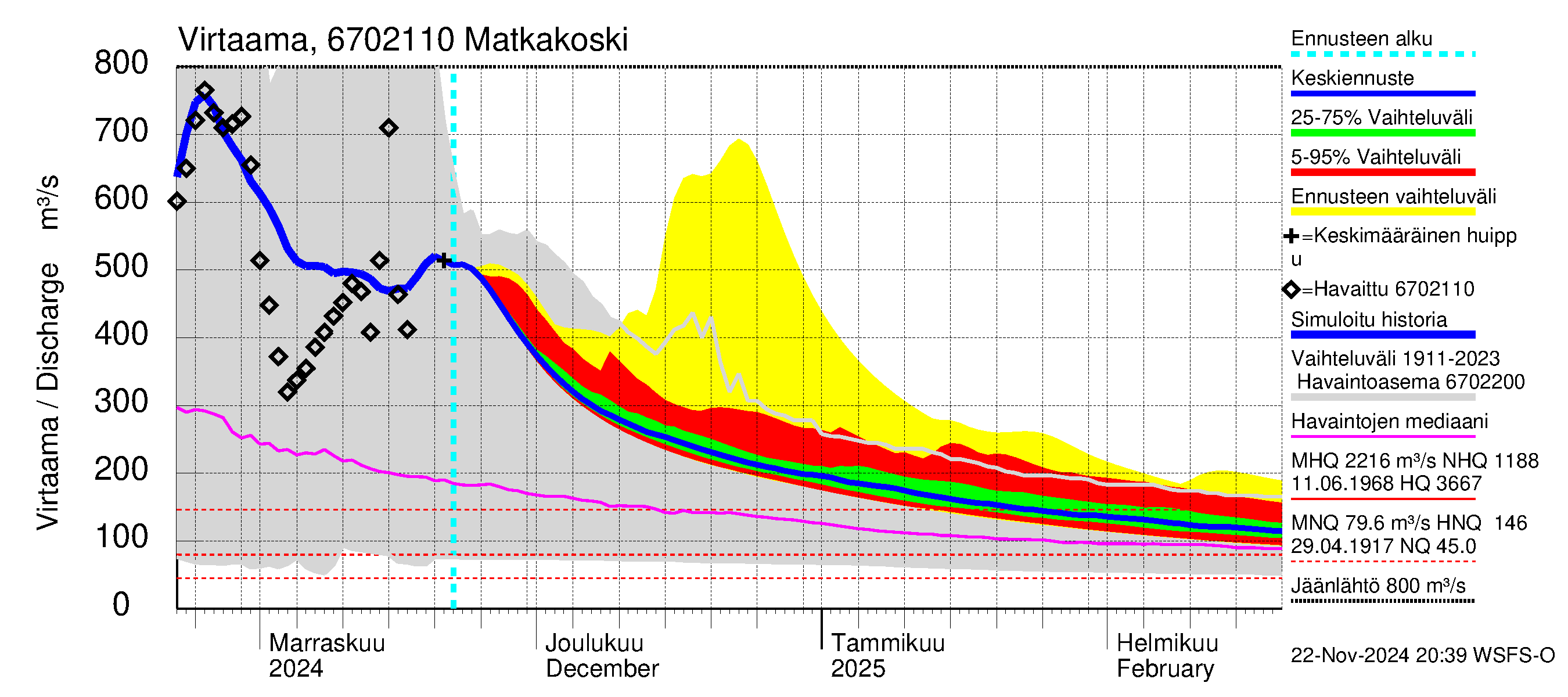 Tornionjoen vesistöalue - Matkakoski: Virtaama / juoksutus - jakaumaennuste