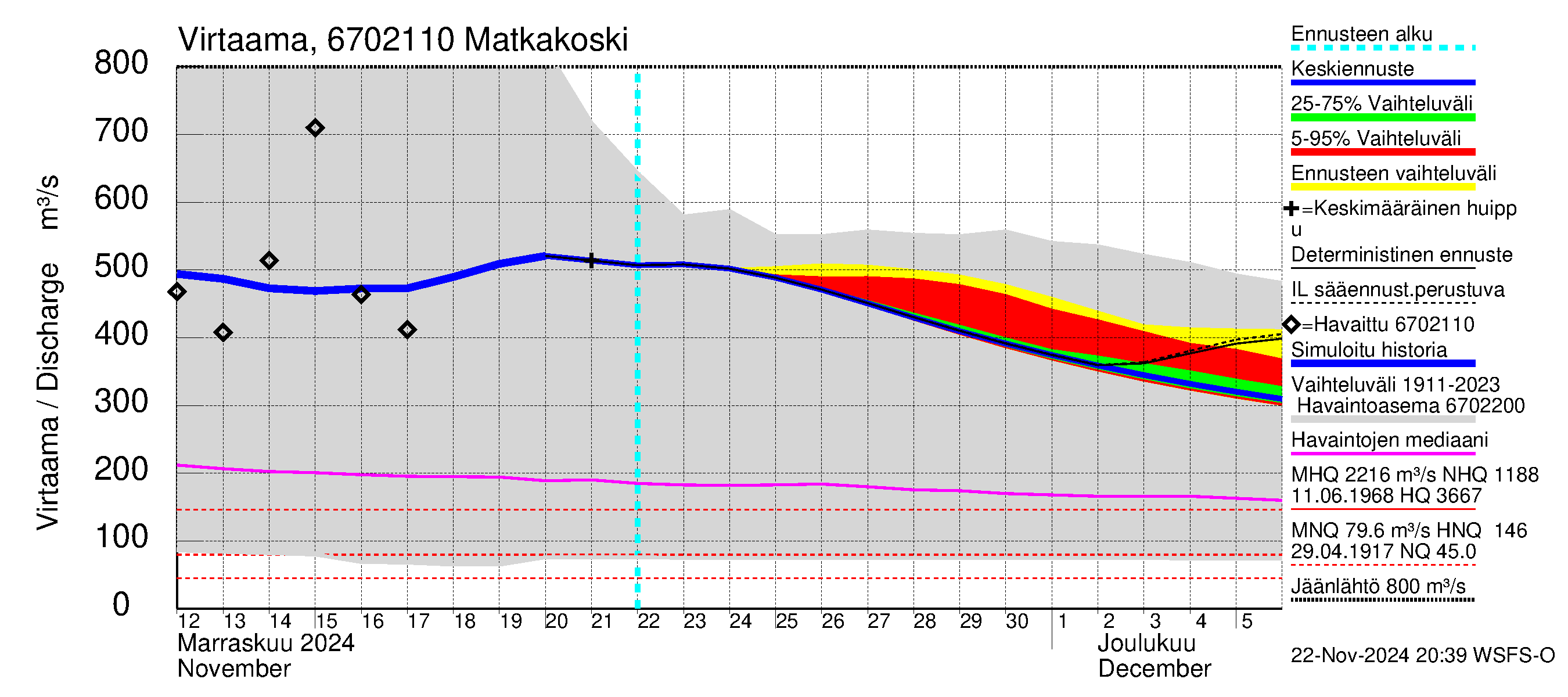 Tornionjoen vesistöalue - Matkakoski: Virtaama / juoksutus - jakaumaennuste