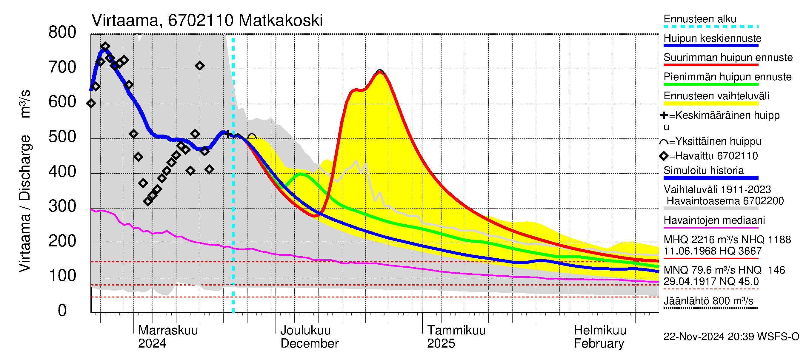 Tornionjoen vesistöalue - Matkakoski: Virtaama / juoksutus - huippujen keski- ja ääriennusteet