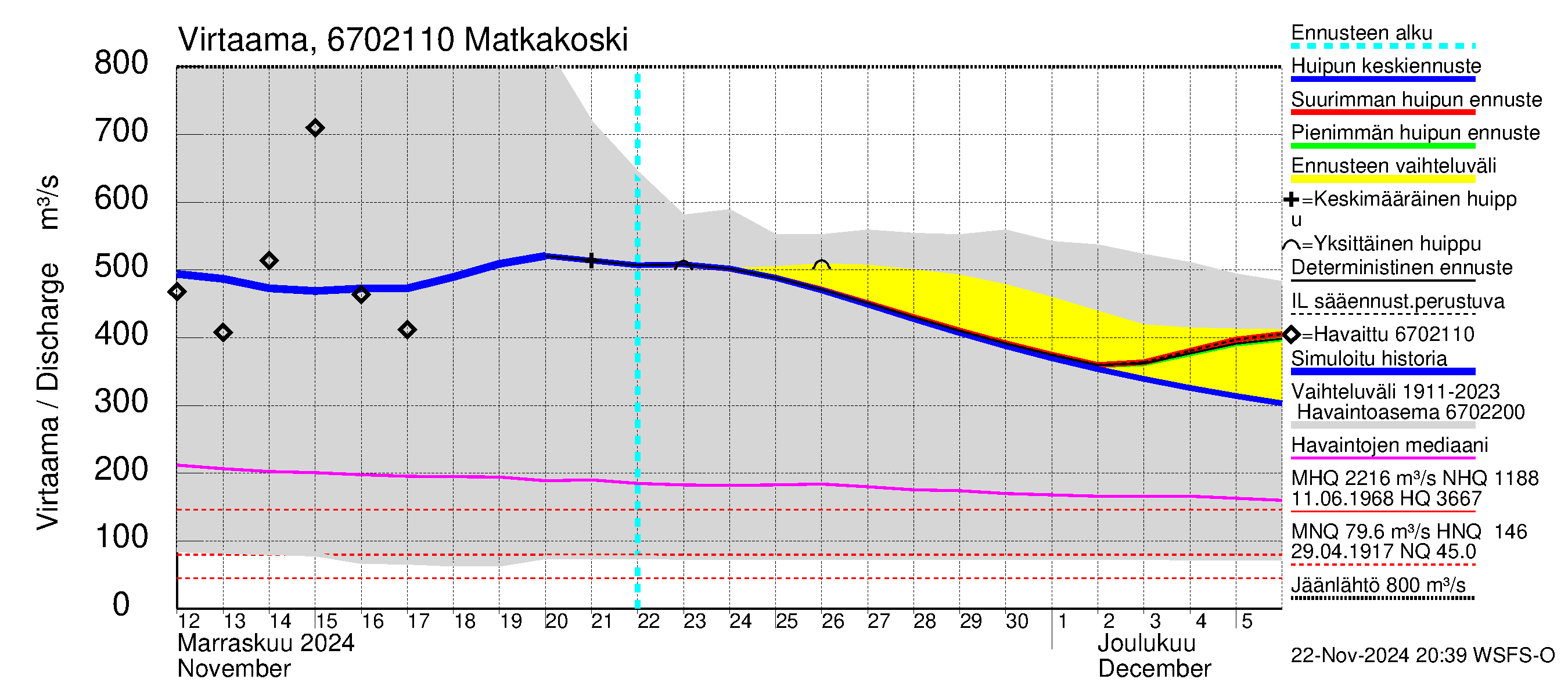 Tornionjoen vesistöalue - Matkakoski: Virtaama / juoksutus - huippujen keski- ja ääriennusteet