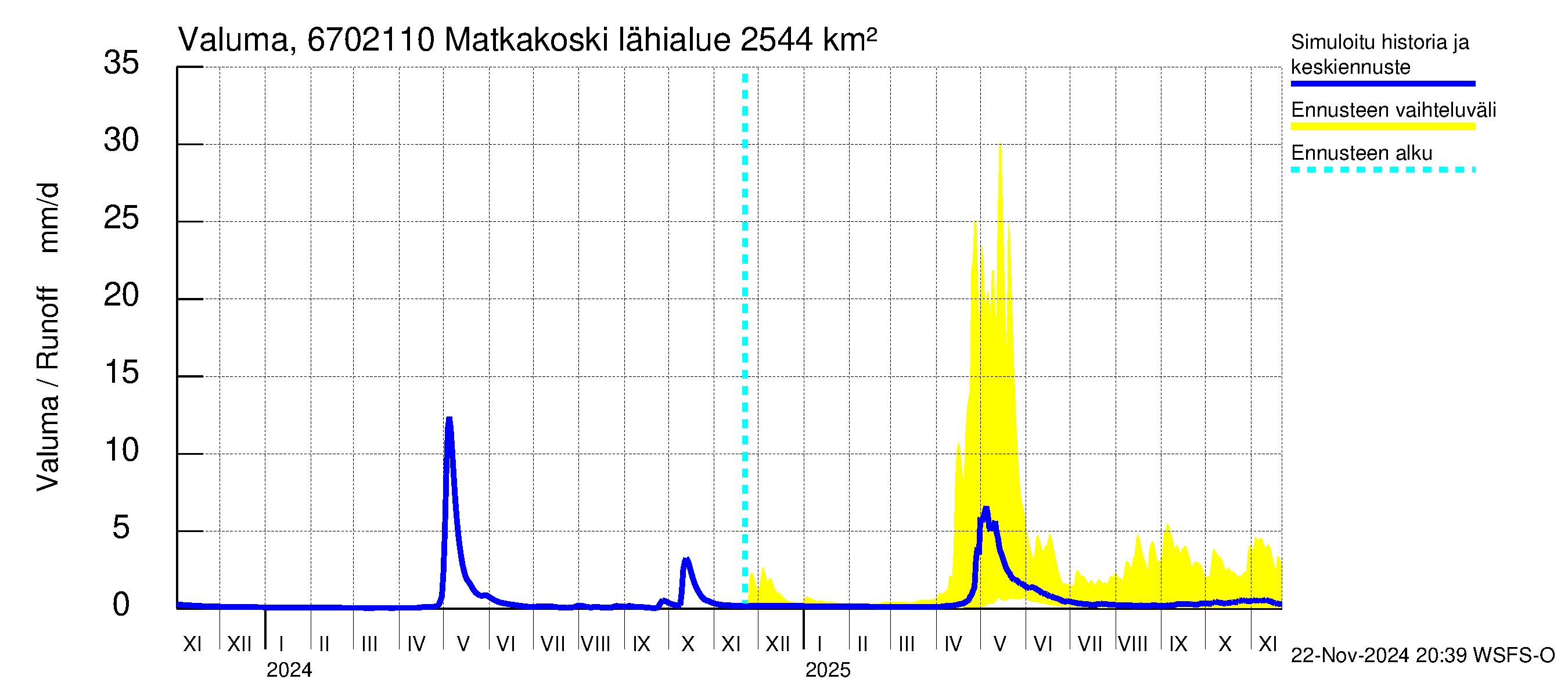 Tornionjoen vesistöalue - Matkakoski: Valuma