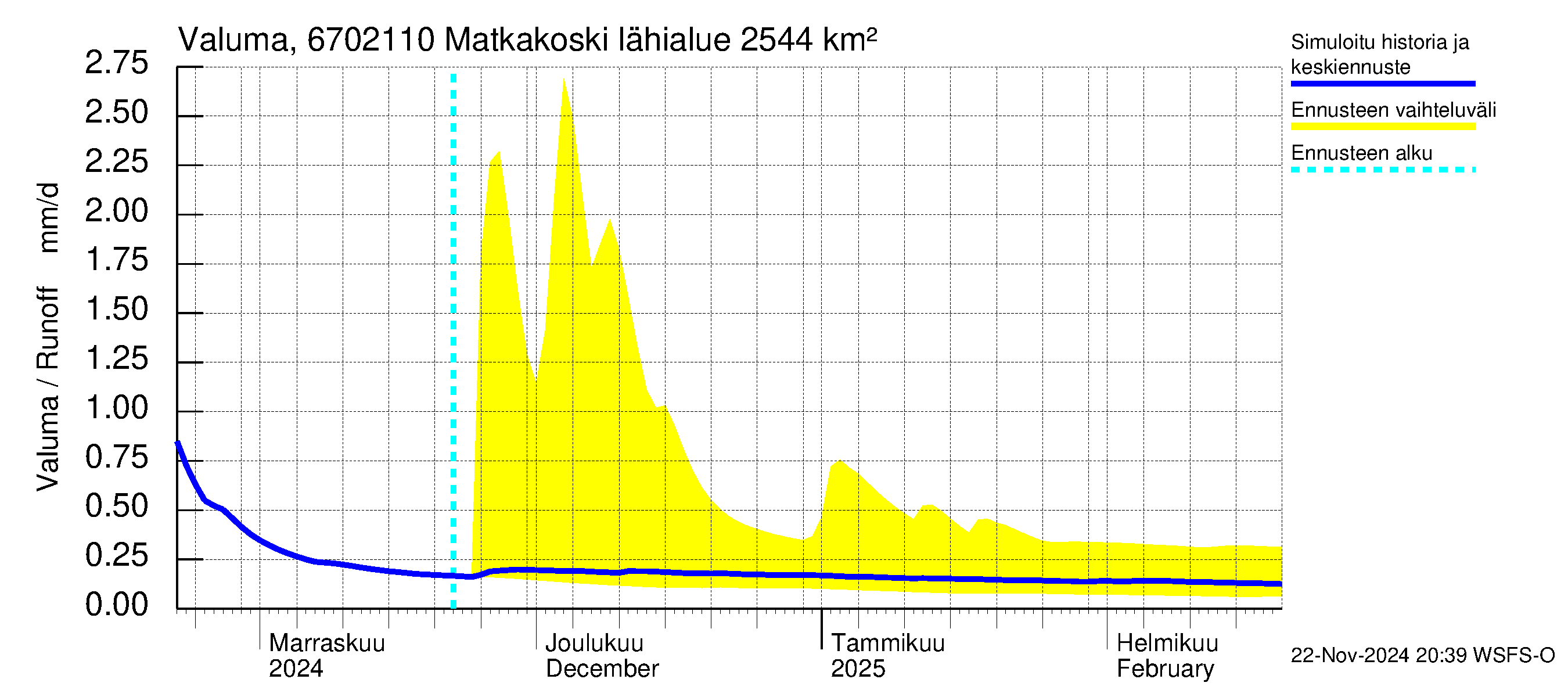 Tornionjoen vesistöalue - Matkakoski: Valuma