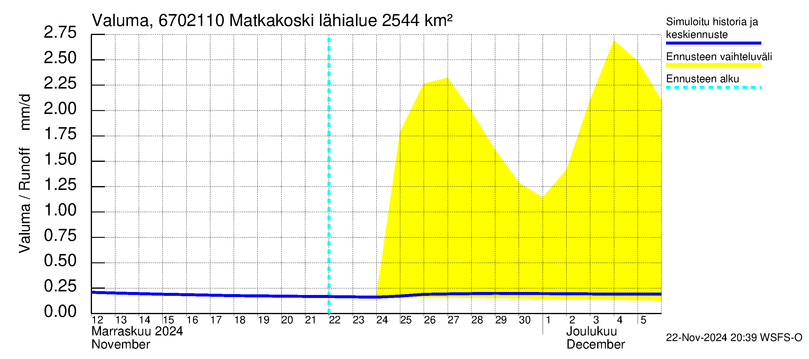 Tornionjoen vesistöalue - Matkakoski: Valuma