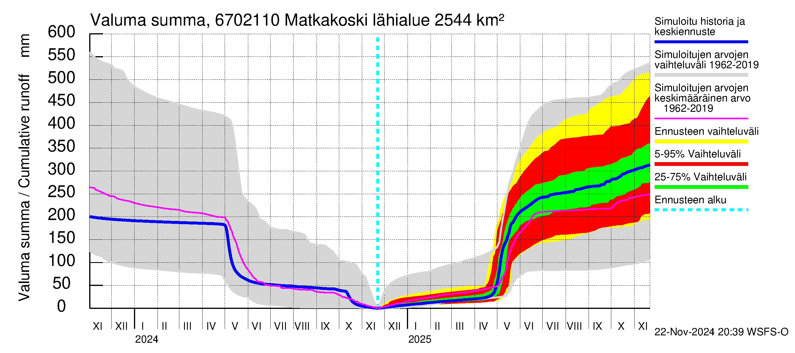 Tornionjoen vesistöalue - Matkakoski: Valuma - summa