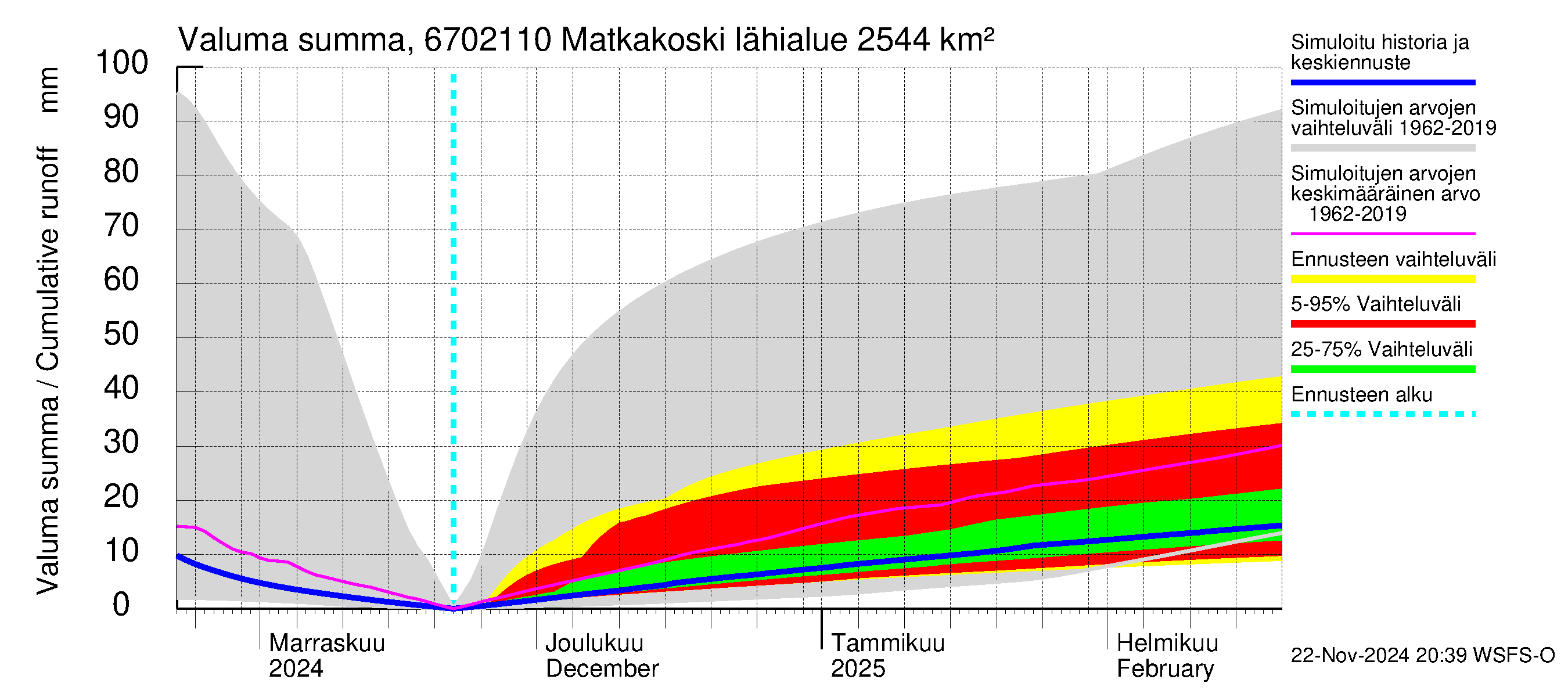 Tornionjoen vesistöalue - Matkakoski: Valuma - summa