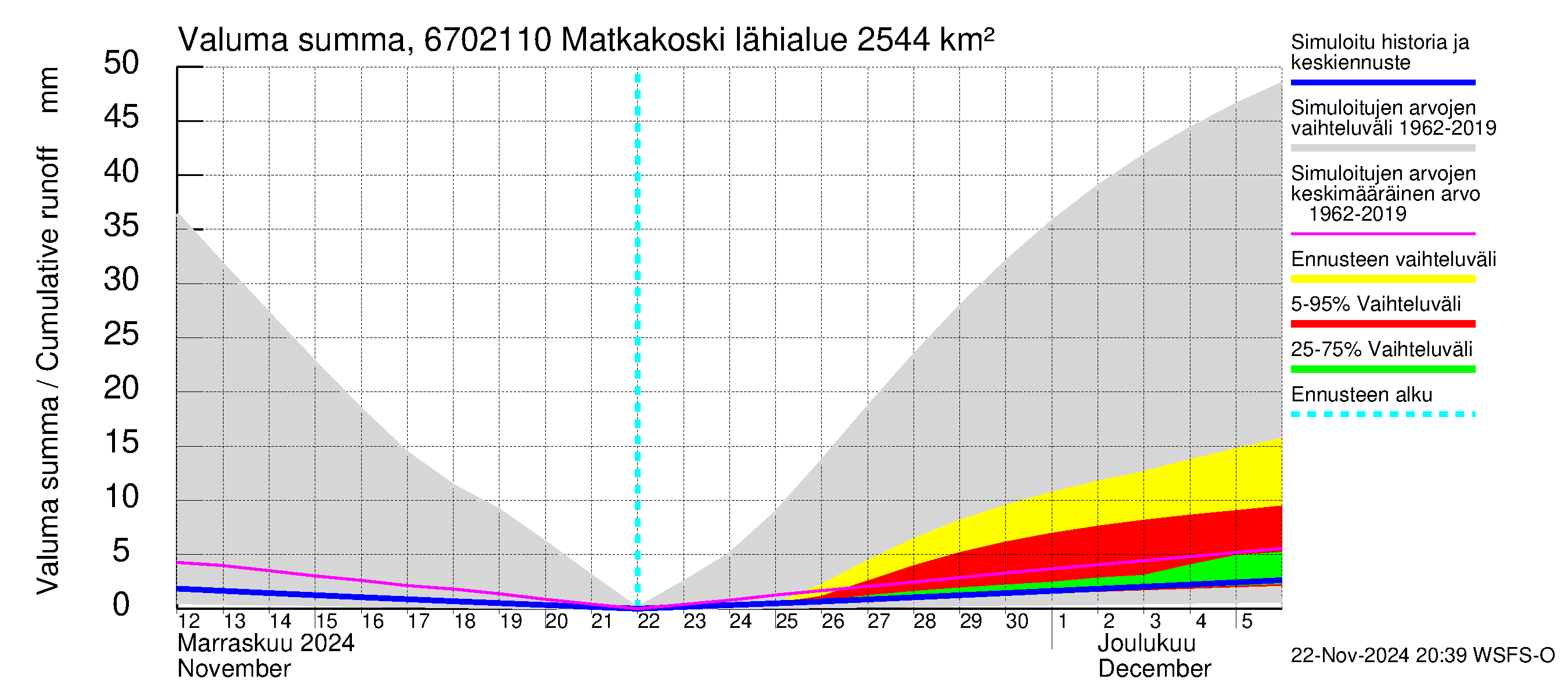 Tornionjoen vesistöalue - Matkakoski: Valuma - summa