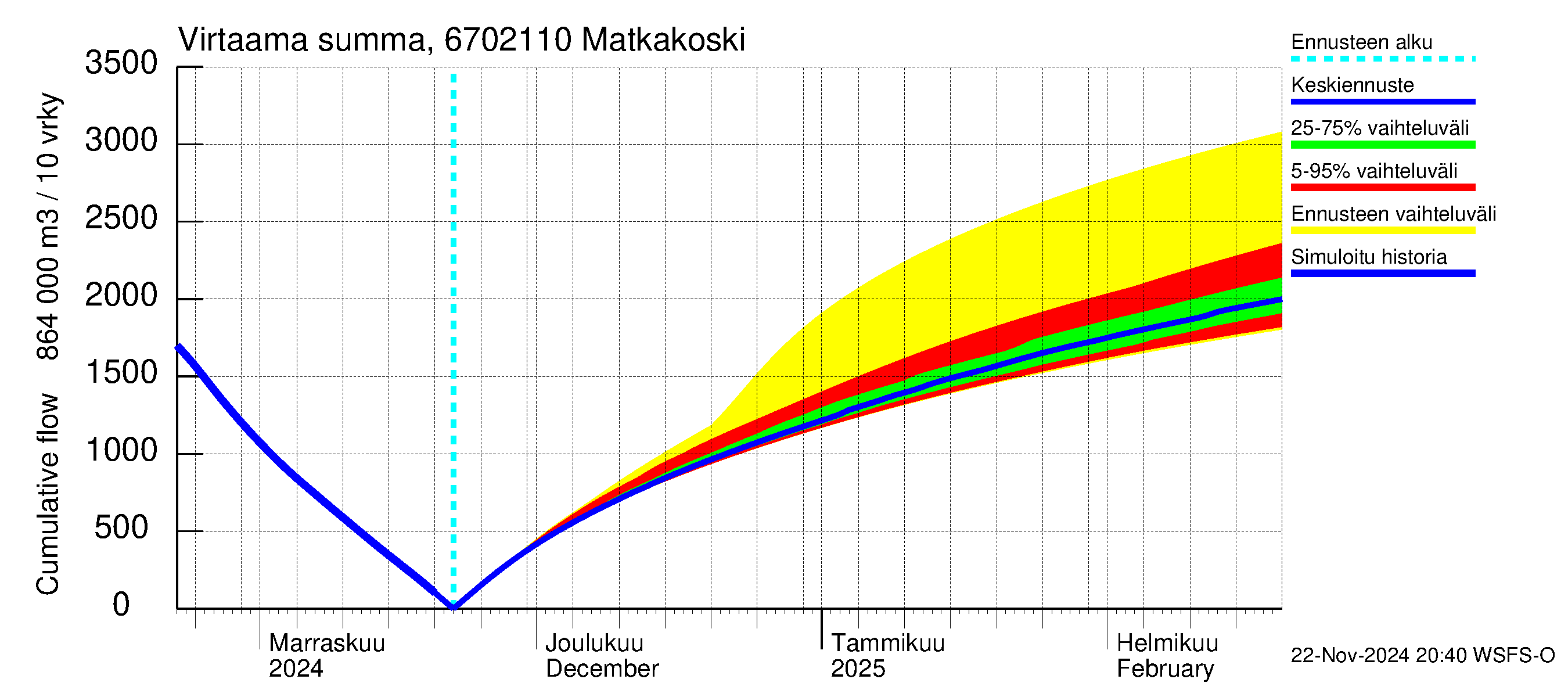 Tornionjoen vesistöalue - Matkakoski: Virtaama / juoksutus - summa