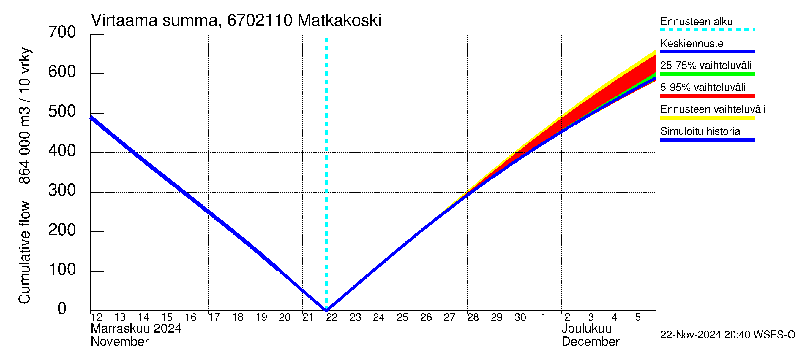 Tornionjoen vesistöalue - Matkakoski: Virtaama / juoksutus - summa