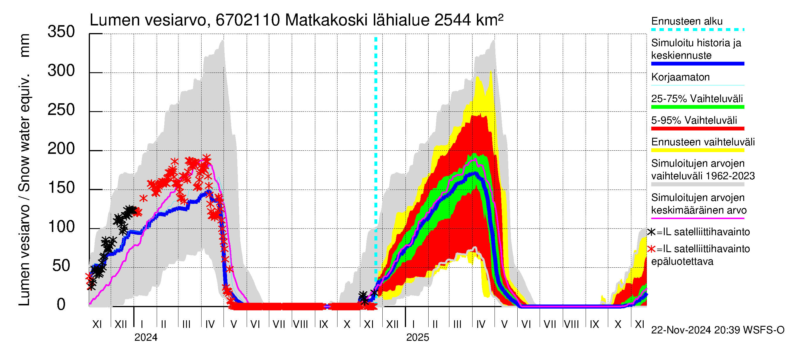 Tornionjoen vesistöalue - Matkakoski: Lumen vesiarvo