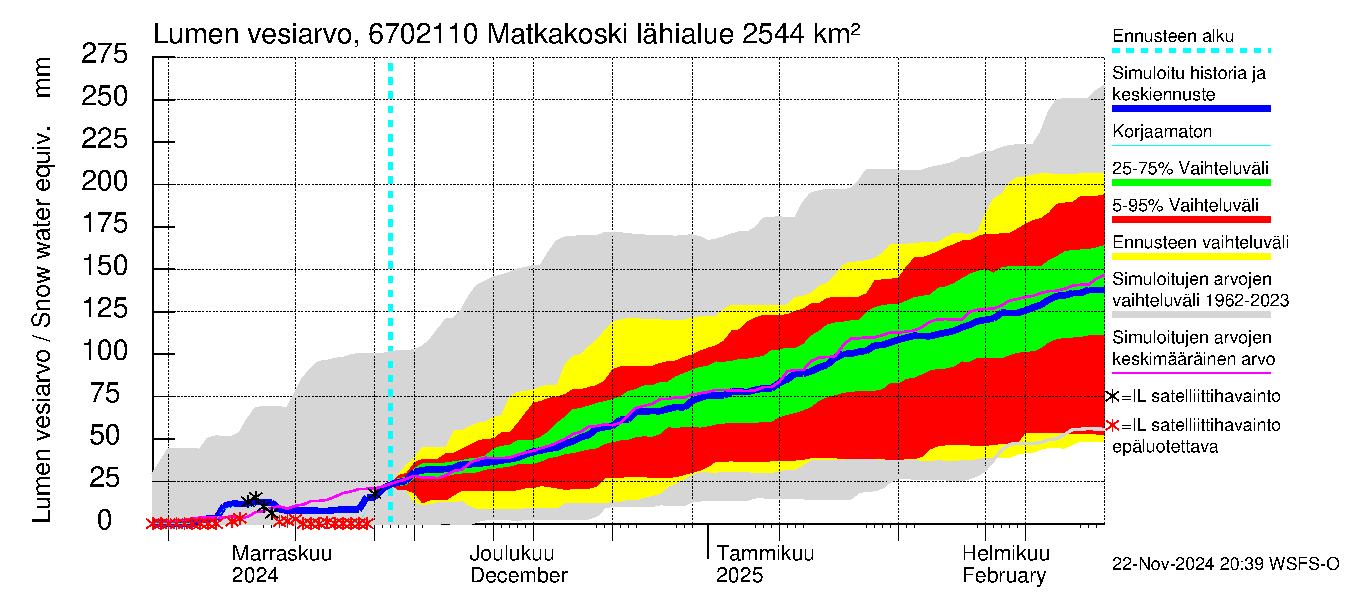 Tornionjoen vesistöalue - Matkakoski: Lumen vesiarvo