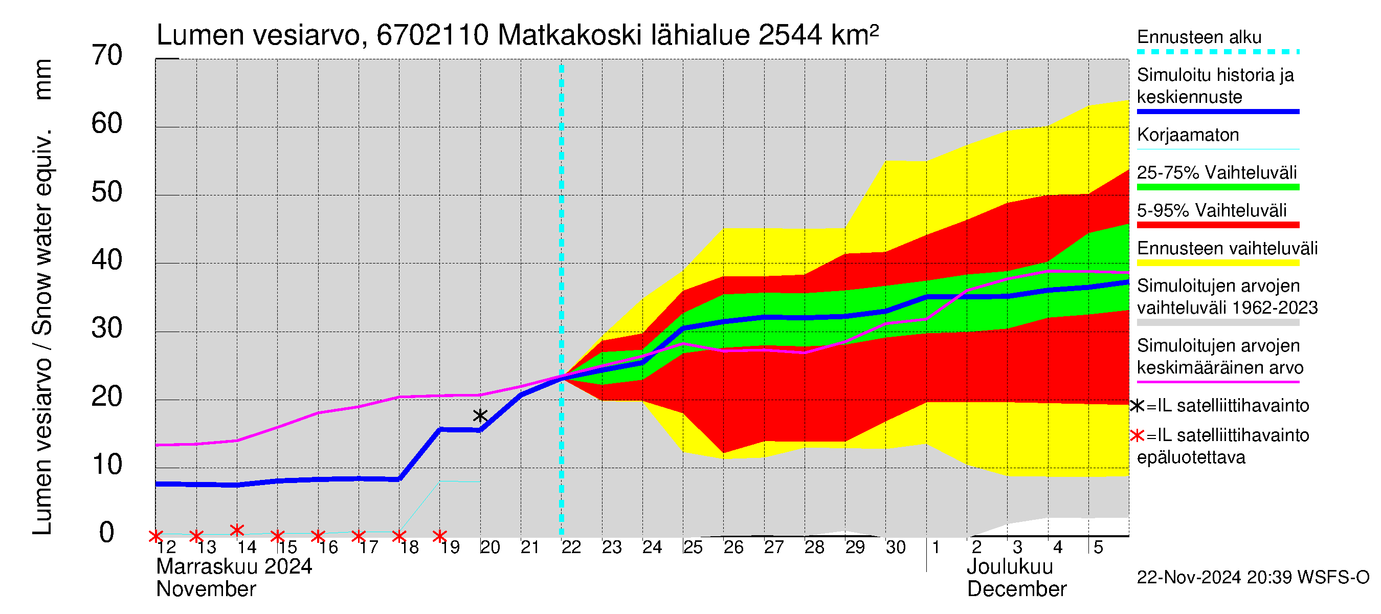 Tornionjoen vesistöalue - Matkakoski: Lumen vesiarvo