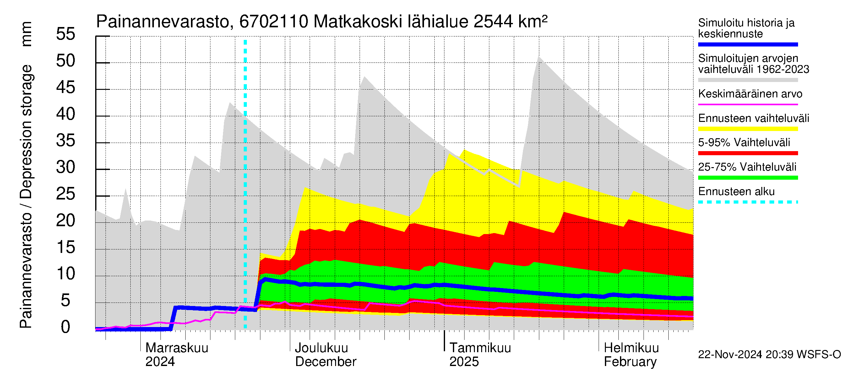 Tornionjoen vesistöalue - Matkakoski: Painannevarasto