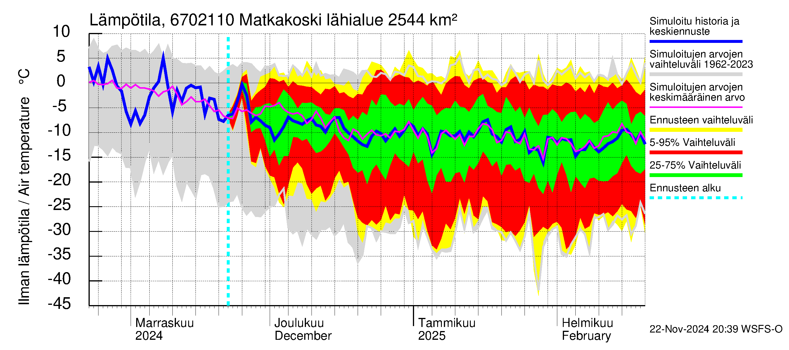 Tornionjoen vesistöalue - Matkakoski: Ilman lämpötila