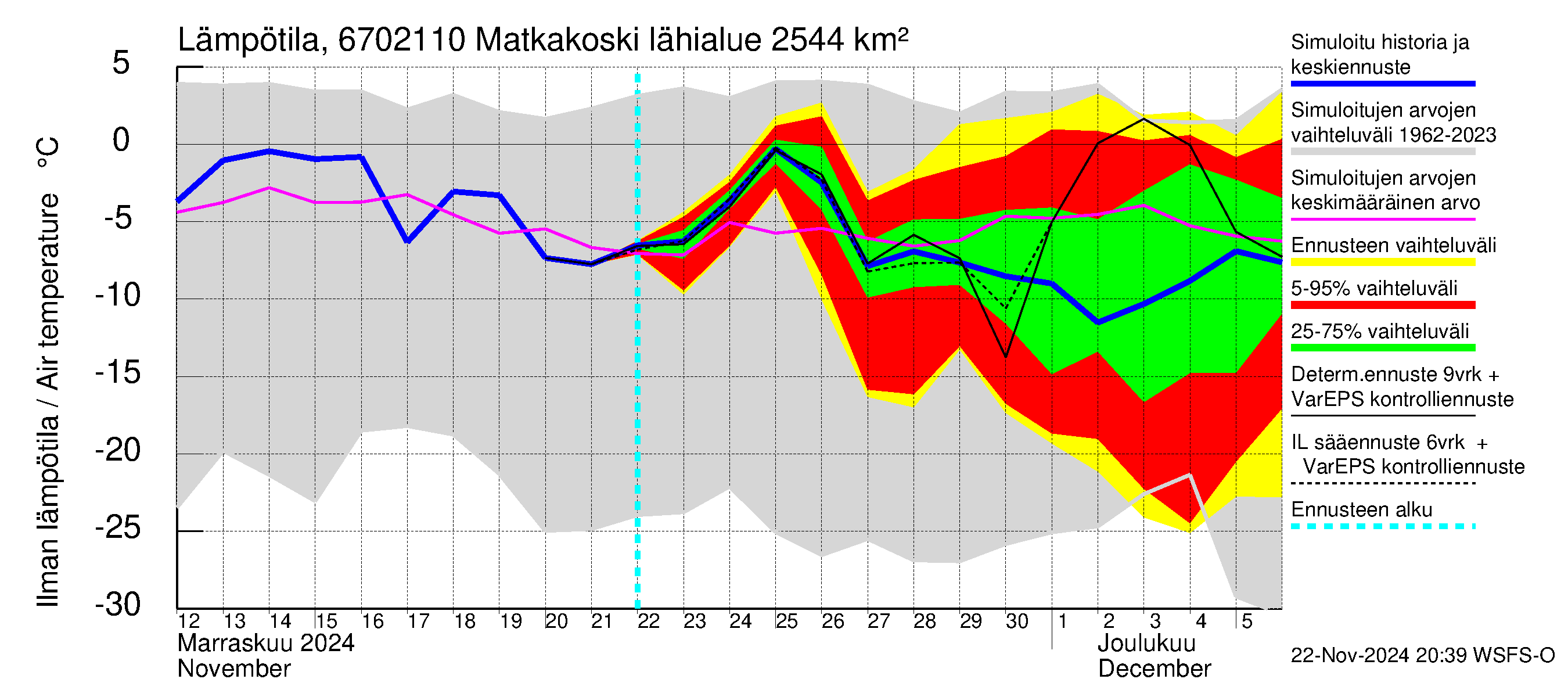 Tornionjoen vesistöalue - Matkakoski: Ilman lämpötila