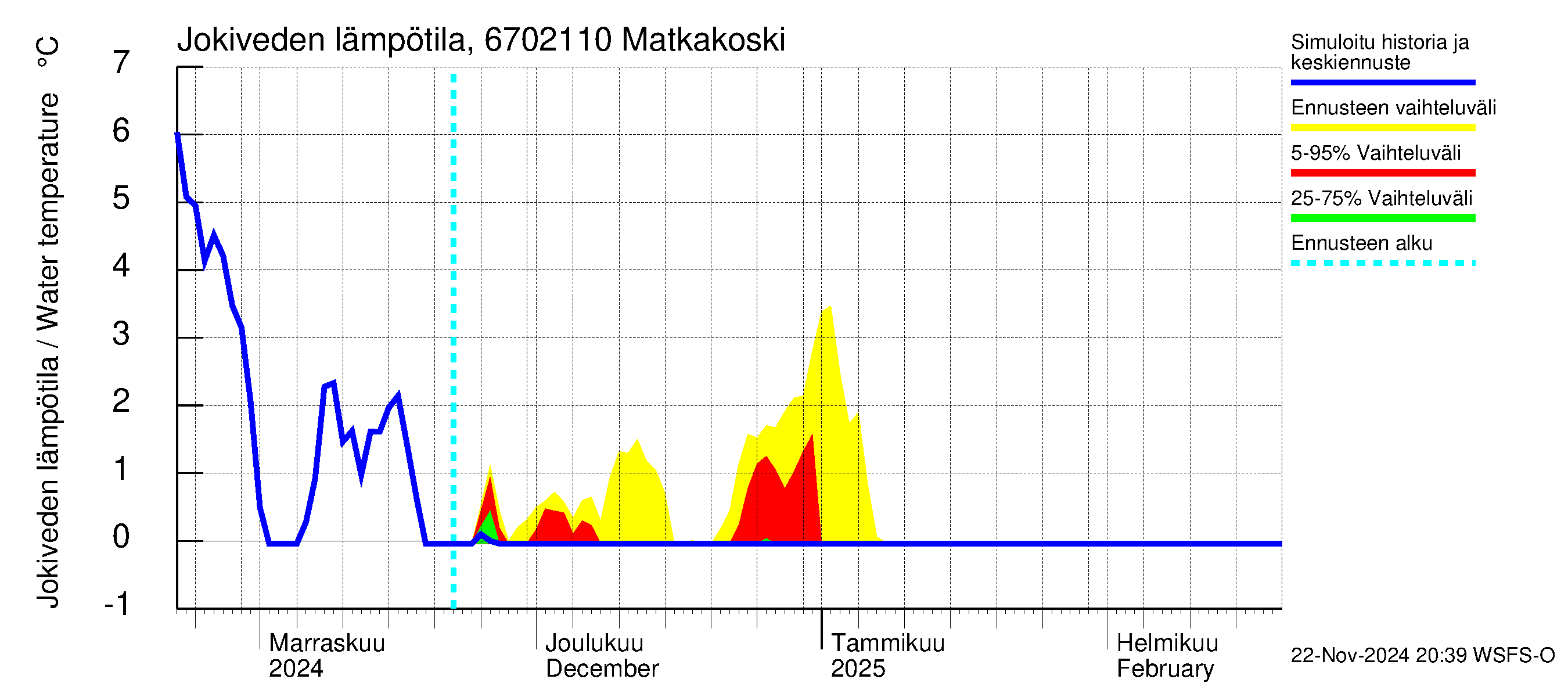 Tornionjoen vesistöalue - Matkakoski: Jokiveden lämpötila