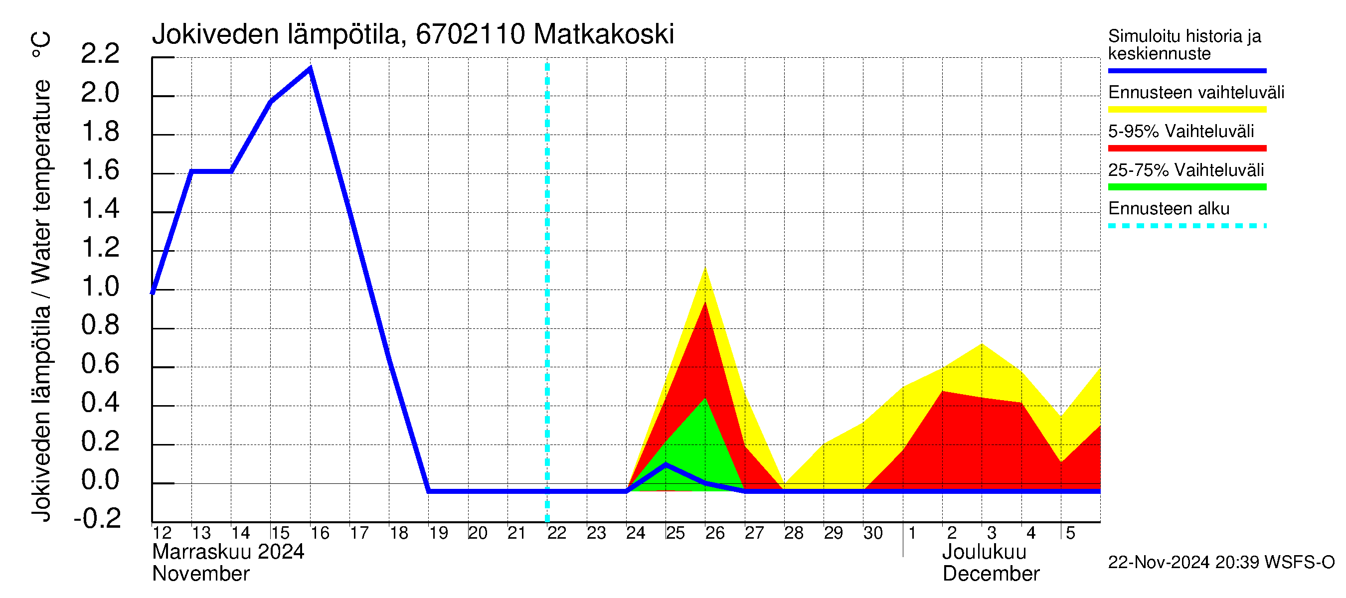 Tornionjoen vesistöalue - Matkakoski: Jokiveden lämpötila