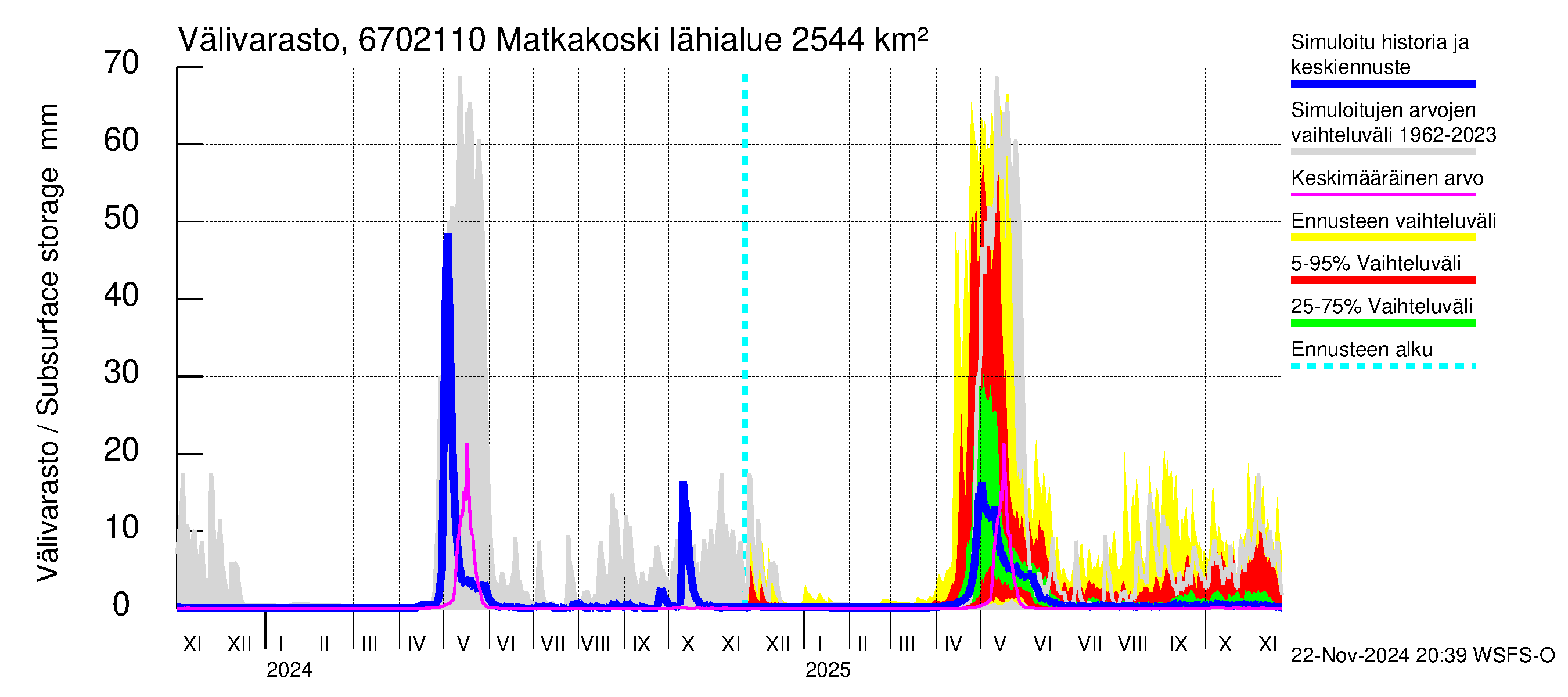 Tornionjoen vesistöalue - Matkakoski: Välivarasto