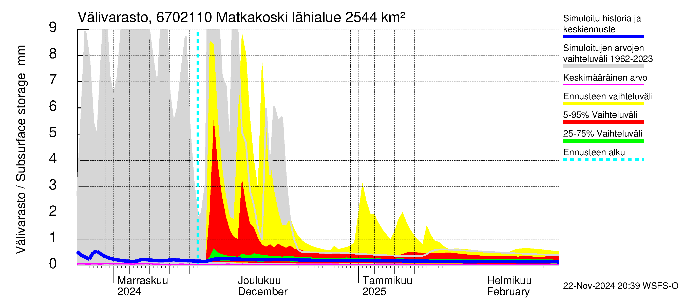 Tornionjoen vesistöalue - Matkakoski: Välivarasto