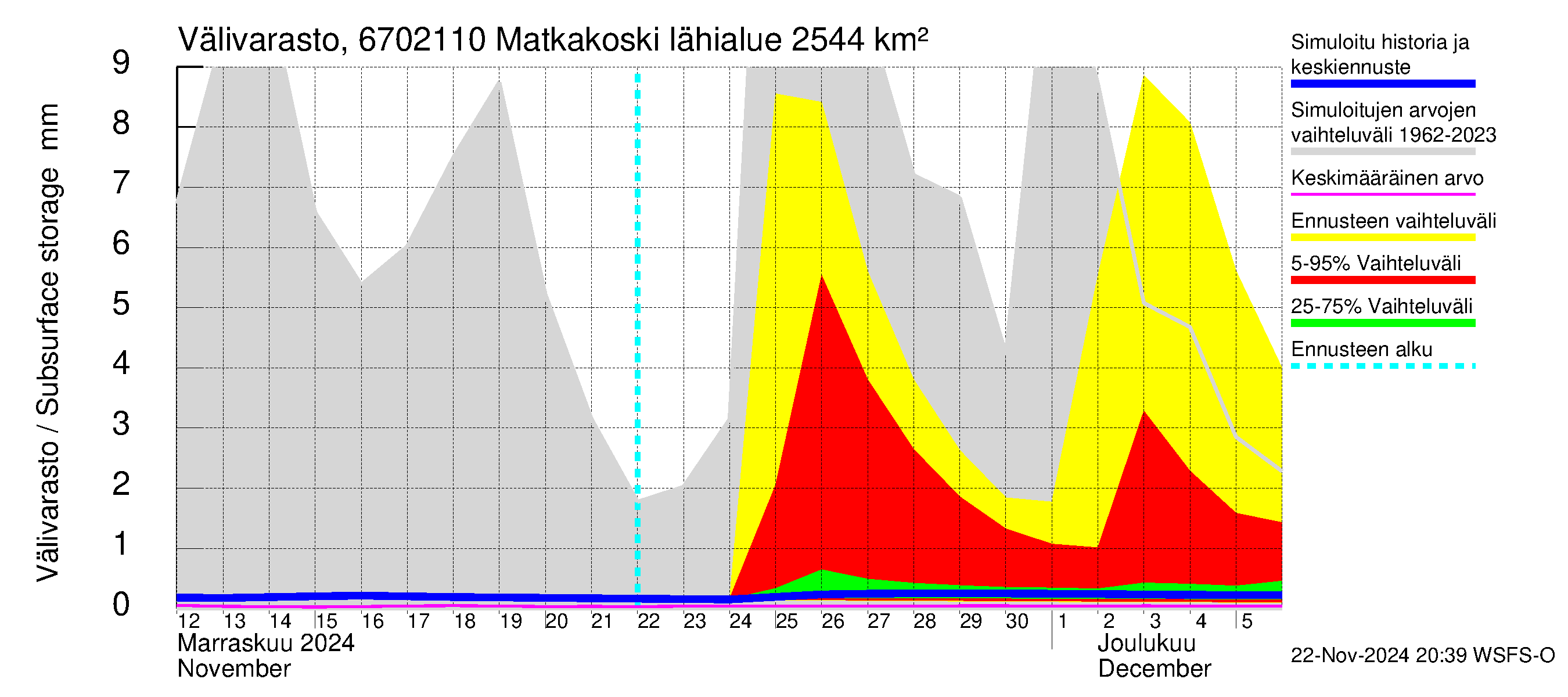 Tornionjoen vesistöalue - Matkakoski: Välivarasto