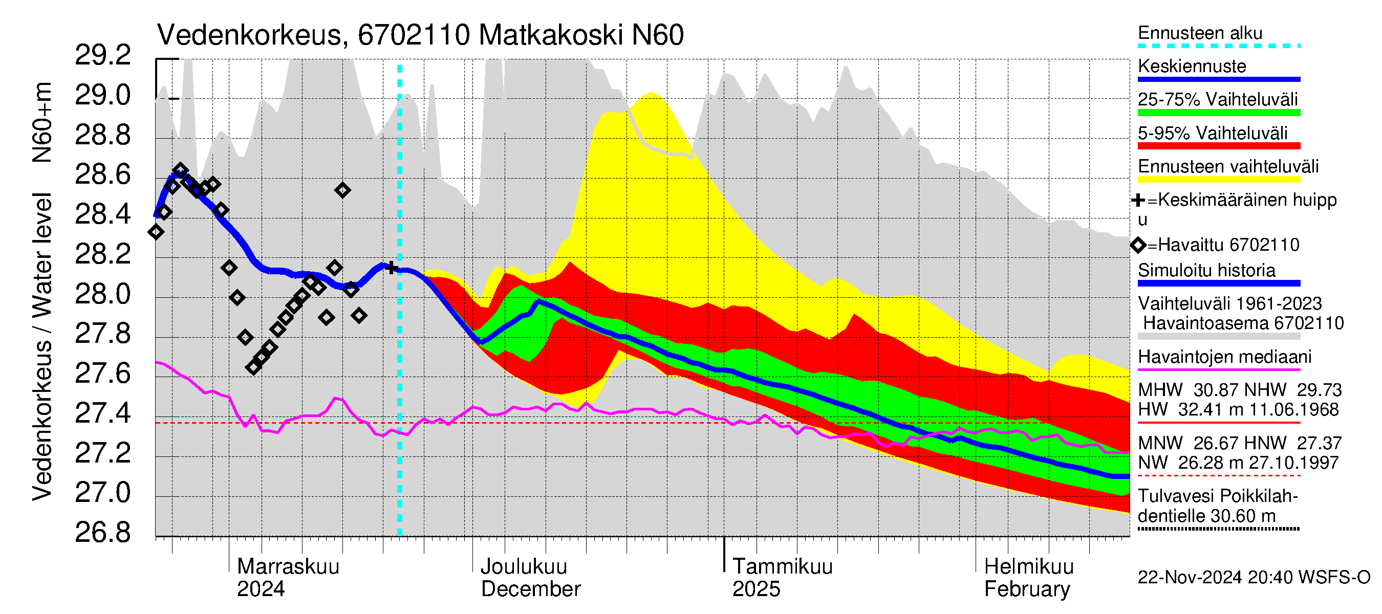 Tornionjoen vesistöalue - Matkakoski: Vedenkorkeus - jakaumaennuste