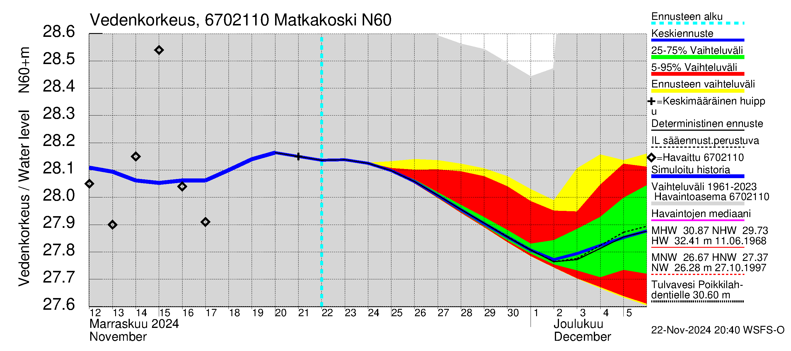 Tornionjoen vesistöalue - Matkakoski: Vedenkorkeus - jakaumaennuste