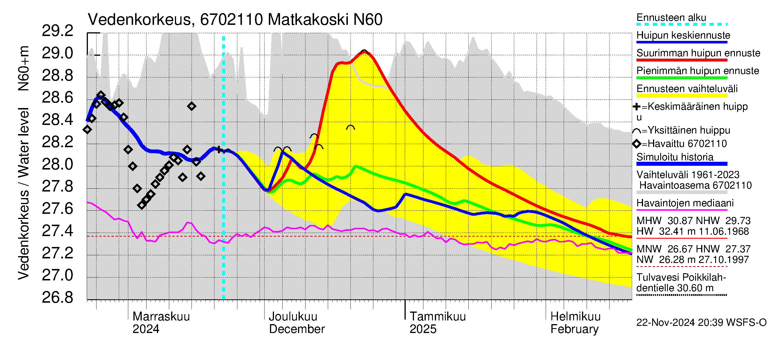 Tornionjoen vesistöalue - Matkakoski: Vedenkorkeus - huippujen keski- ja ääriennusteet