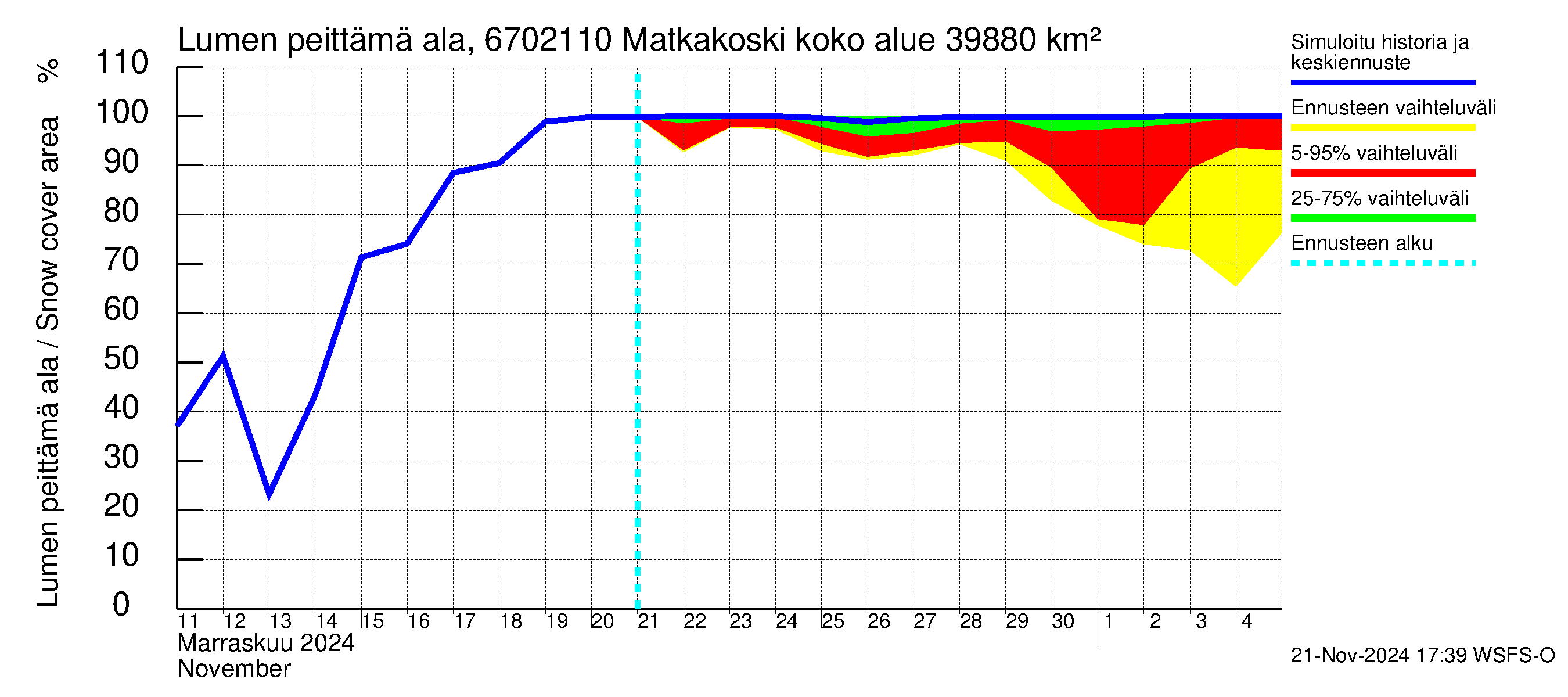 Tornionjoen vesistöalue - Matkakoski: Lumen peittämä ala