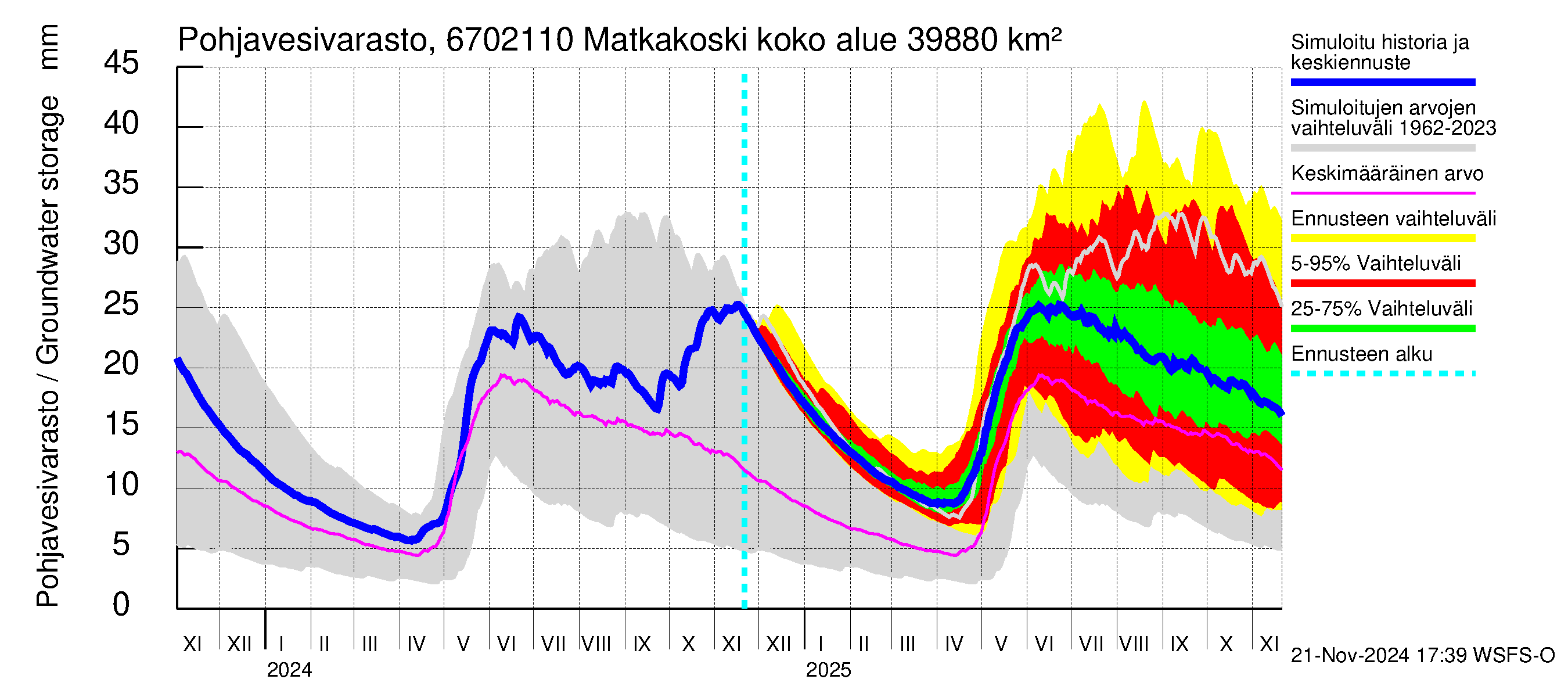 Tornionjoen vesistöalue - Matkakoski: Pohjavesivarasto