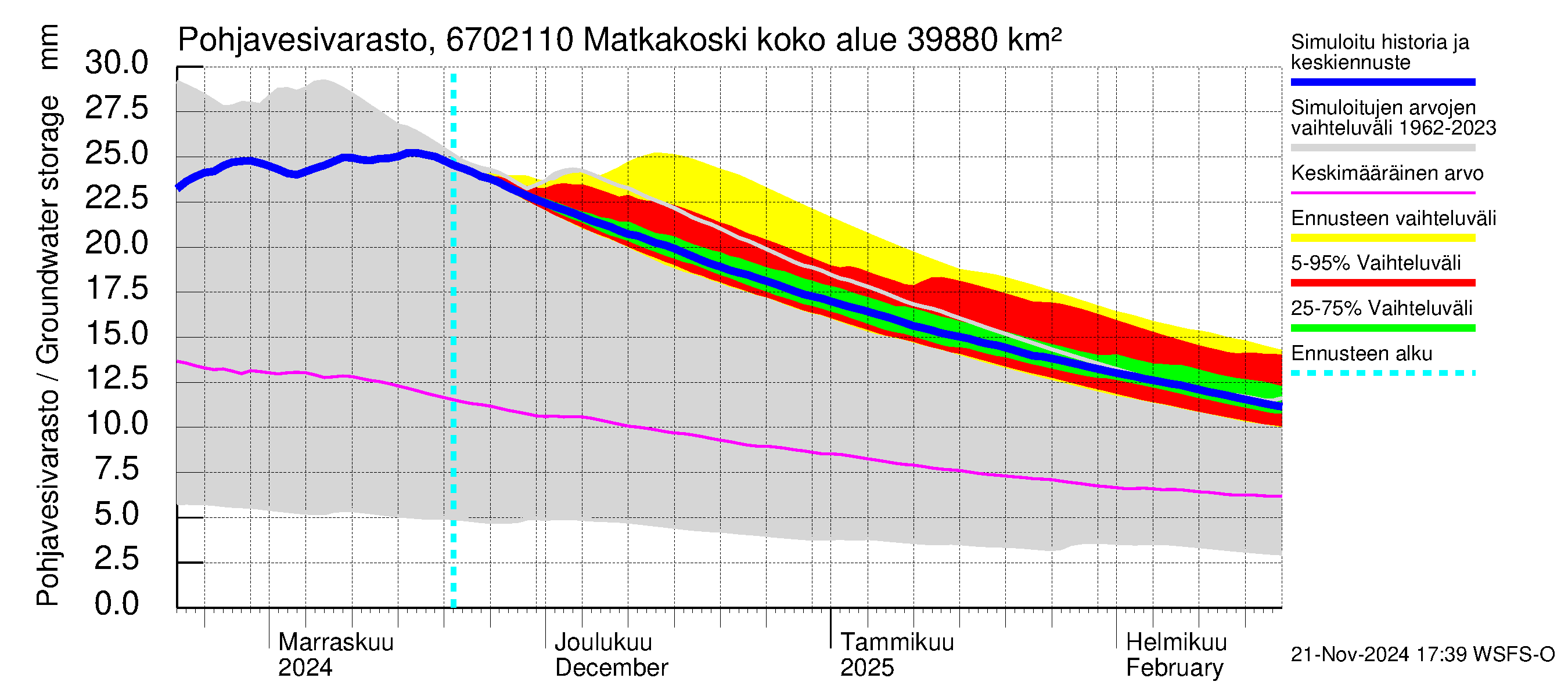 Tornionjoen vesistöalue - Matkakoski: Pohjavesivarasto