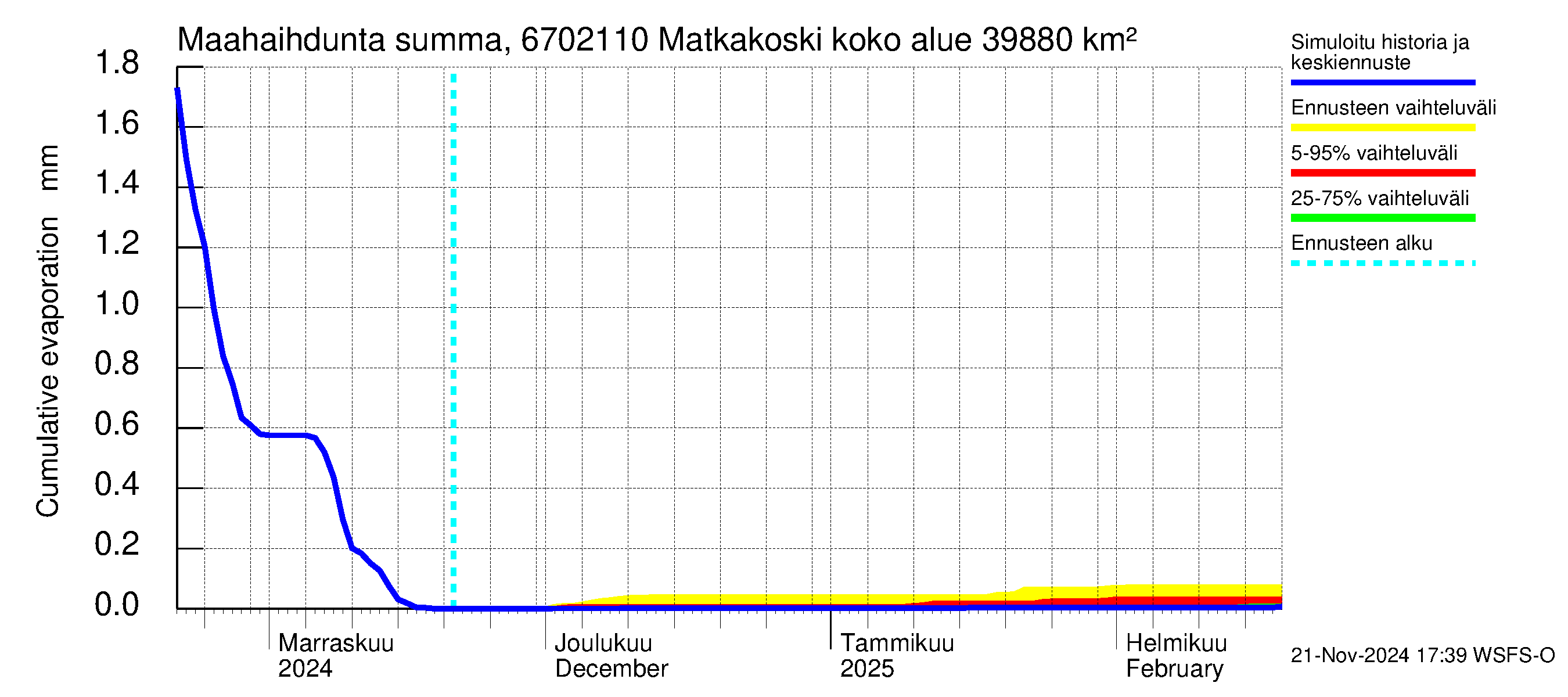 Tornionjoen vesistöalue - Matkakoski: Haihdunta maa-alueelta - summa