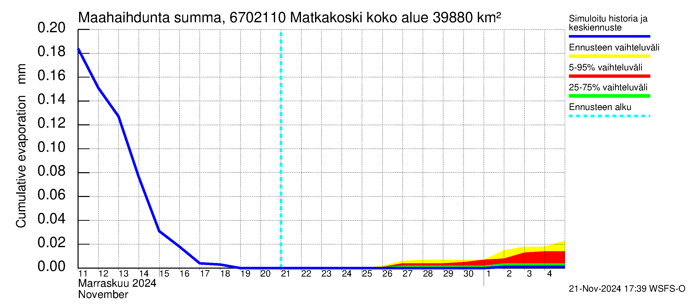 Tornionjoen vesistöalue - Matkakoski: Haihdunta maa-alueelta - summa