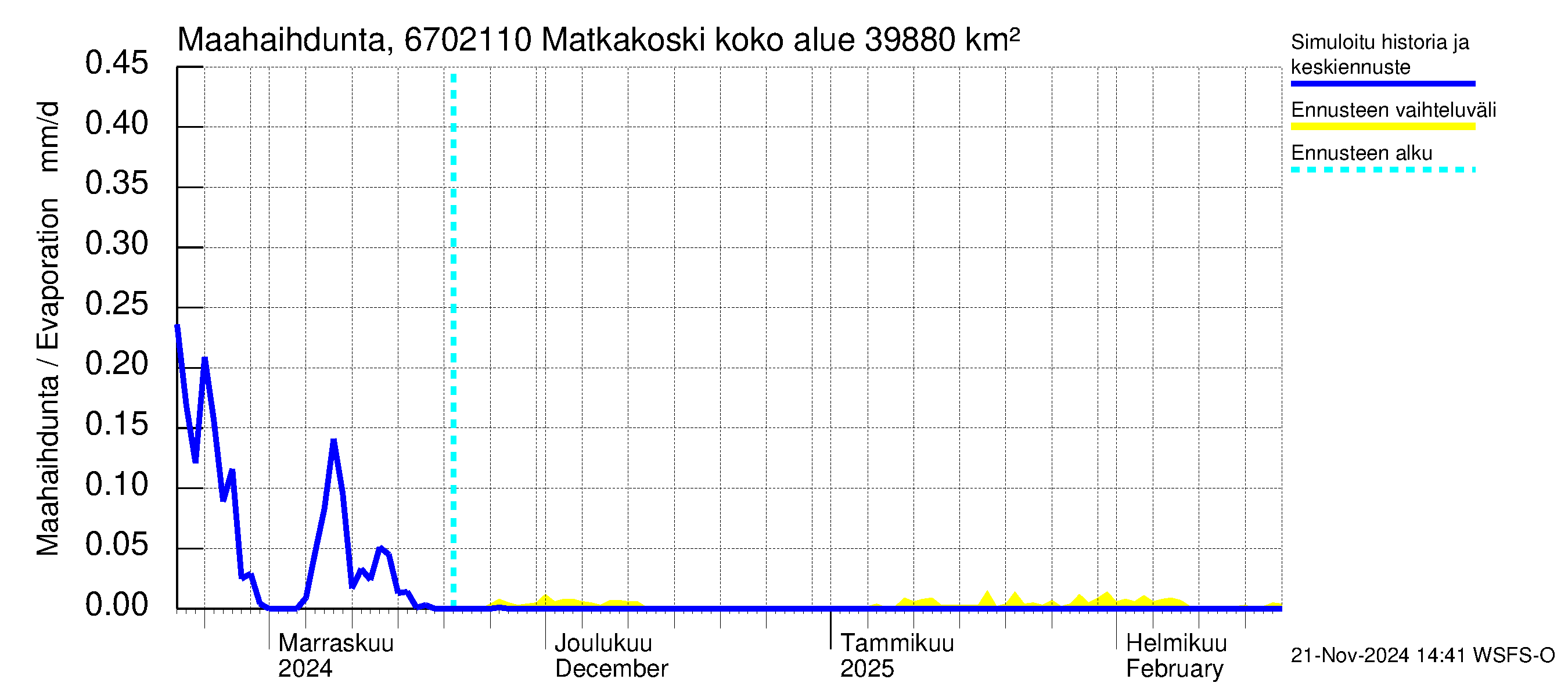 Tornionjoen vesistöalue - Matkakoski: Haihdunta maa-alueelta